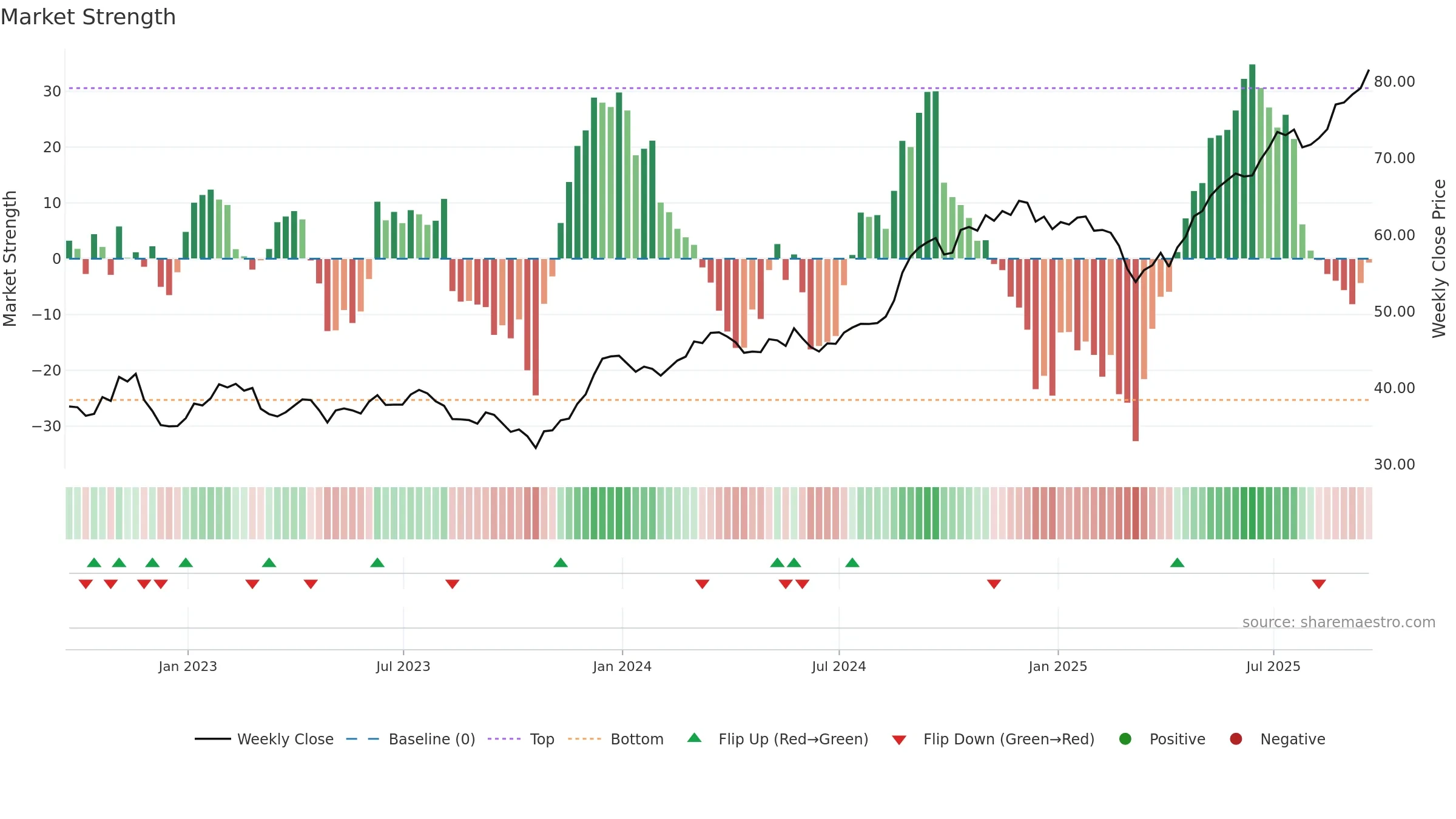 CM weekly Market Strength chart, closing 2025-09-19.