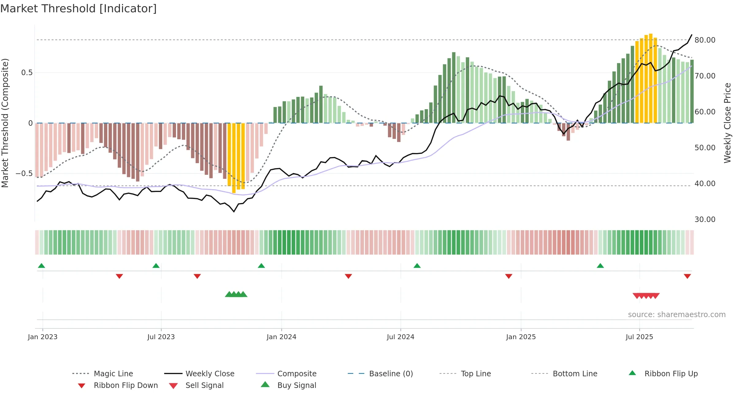 CM weekly Market Threshold chart, closing 2025-09-19.