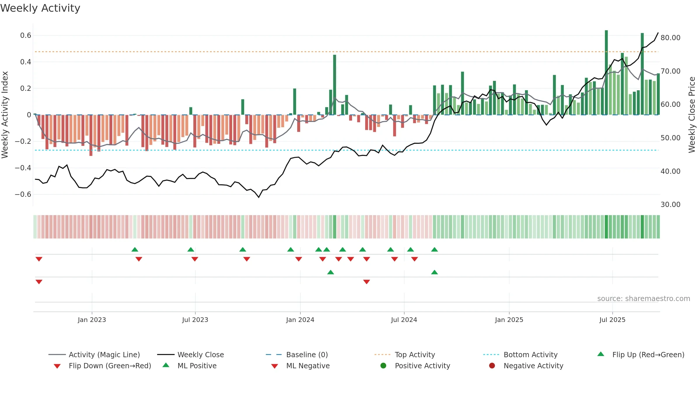 CM weekly Activity chart, closing 2025-09-19.