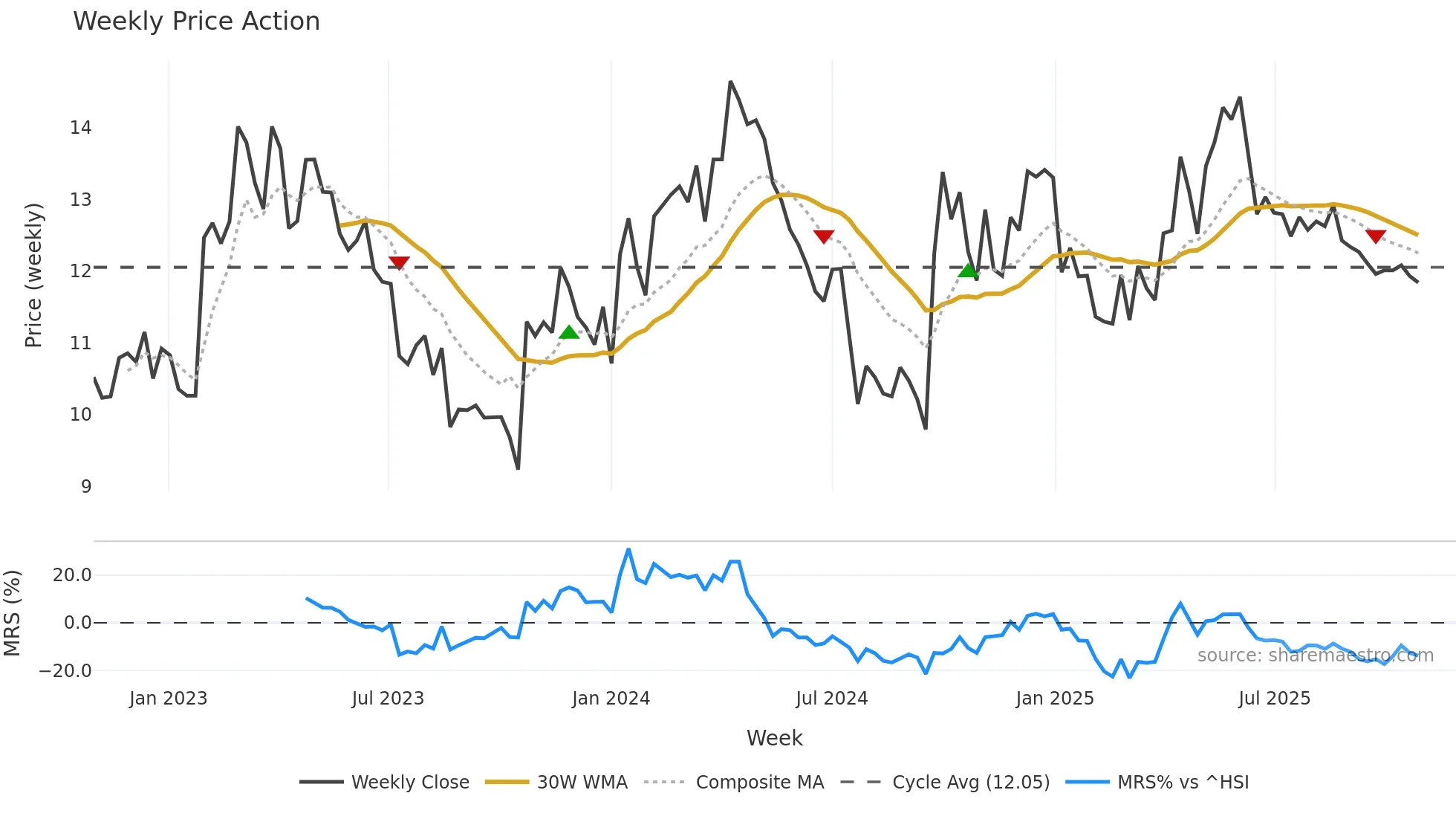 003000 weekly Price Action chart, closing 2025-10-27