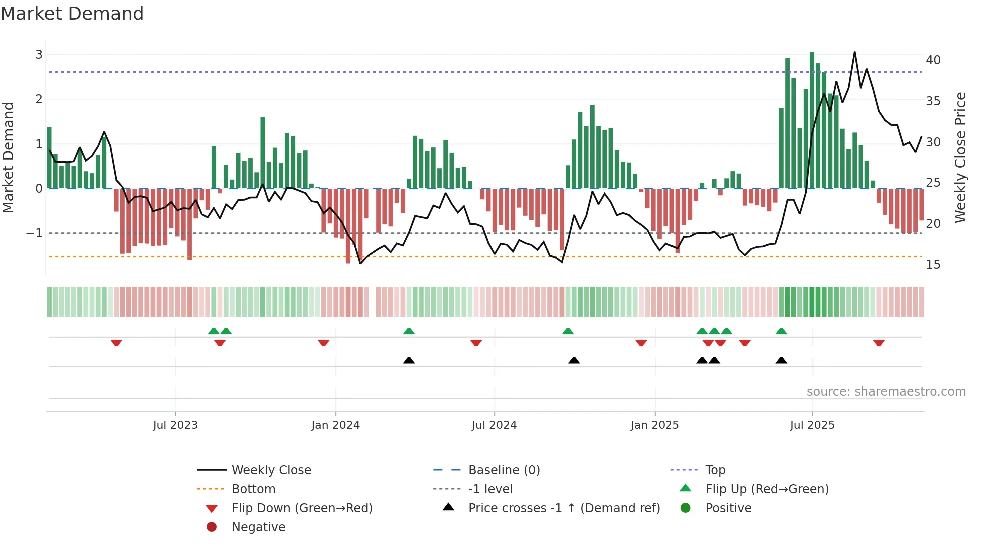 688321 weekly Market Demand chart