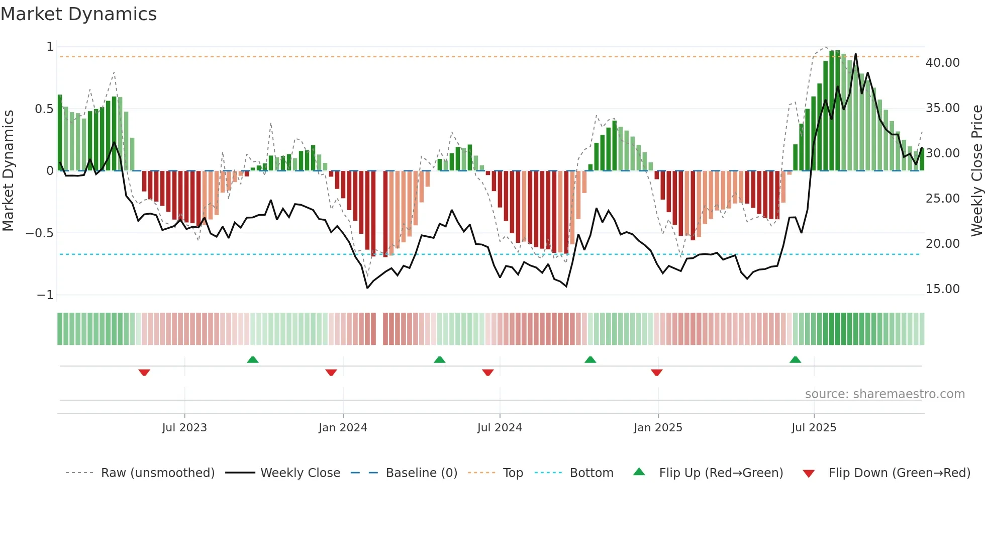 688321 weekly Market Dynamics chart