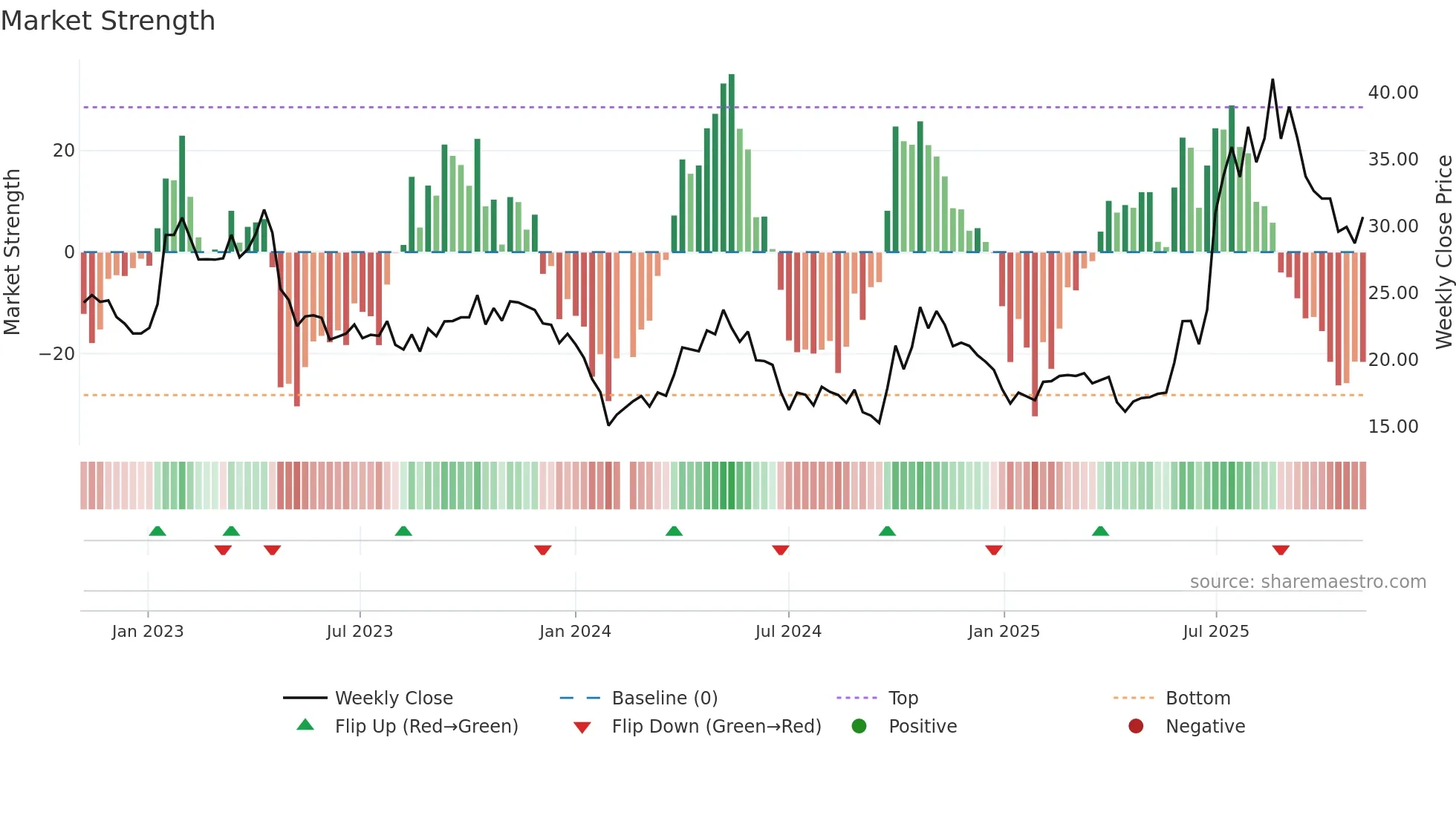688321 weekly Market Strength chart