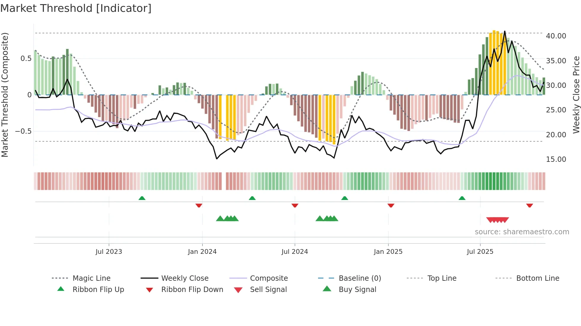 688321 weekly Market Threshold chart
