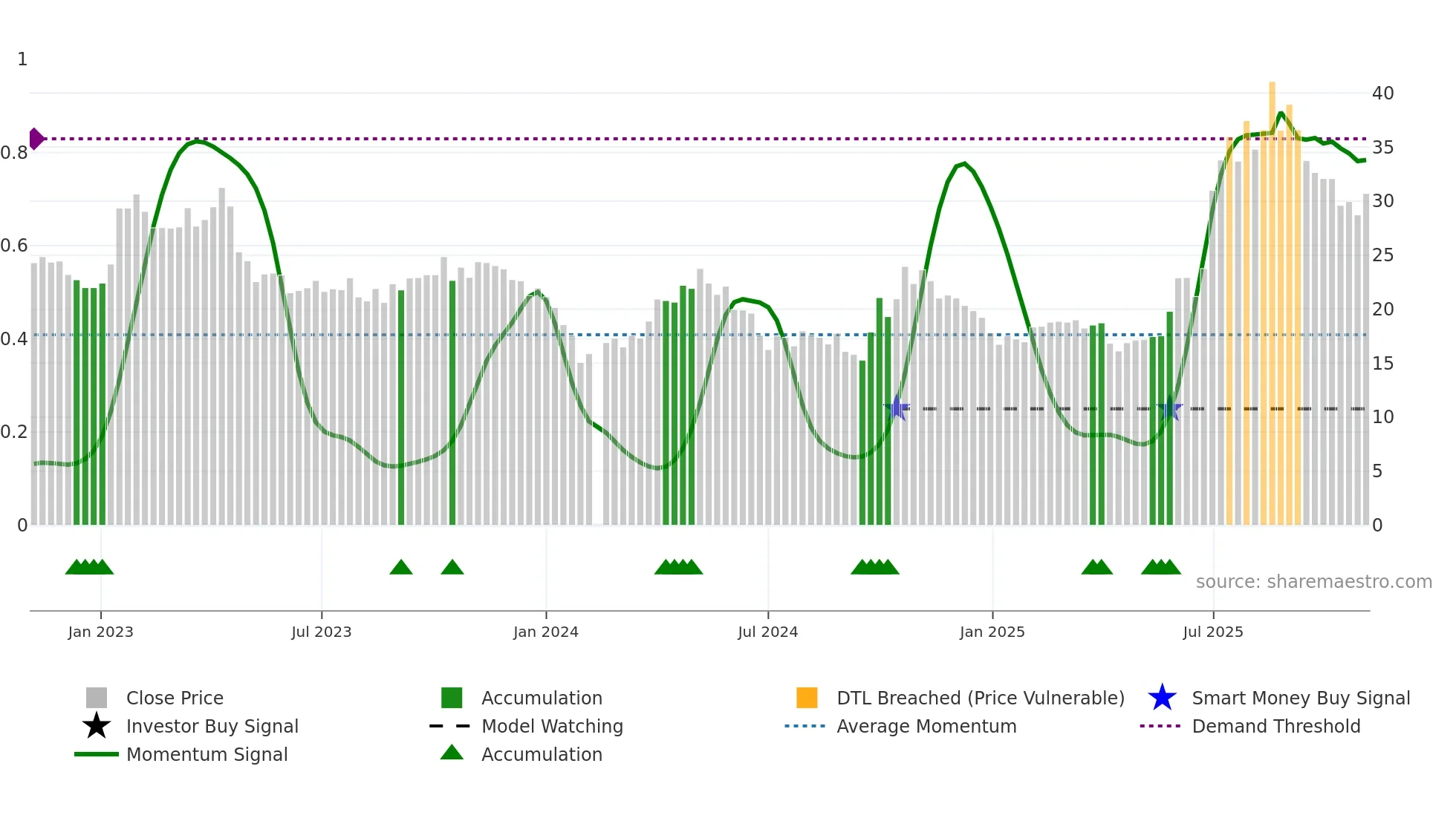 688321 weekly Smart Money chart