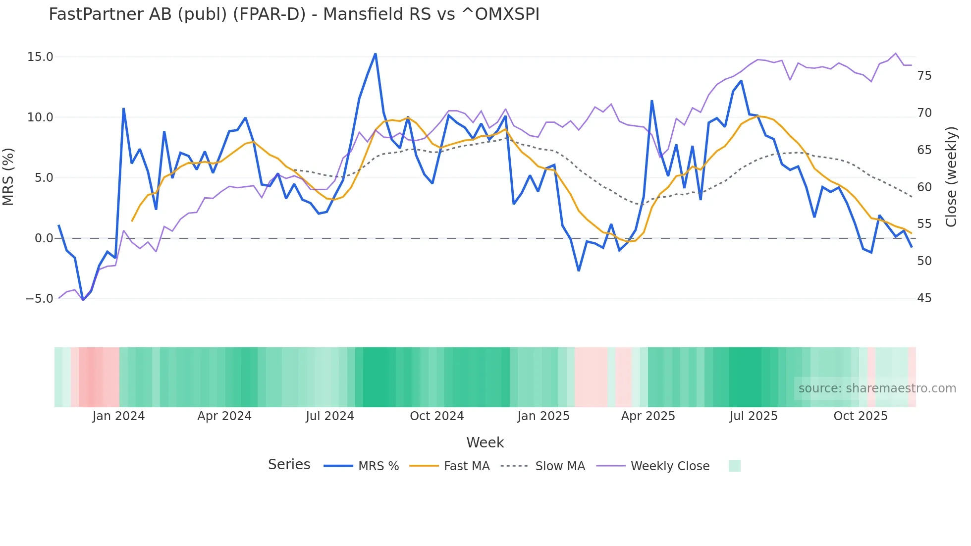 FPAR-D Mansfield Relative Strength chart