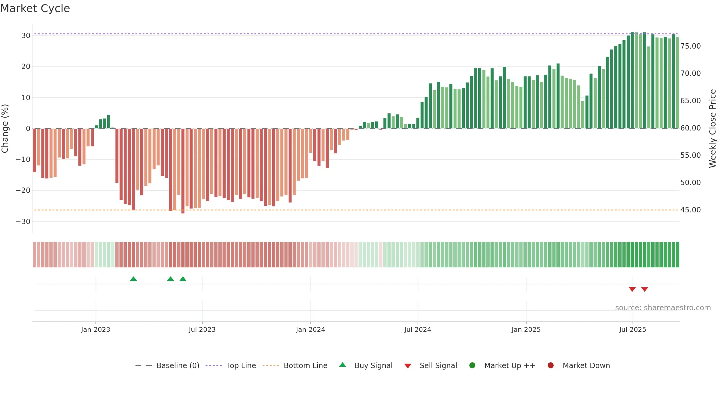 FPAR-D weekly Market Cycle chart, closing 2025-09-15.