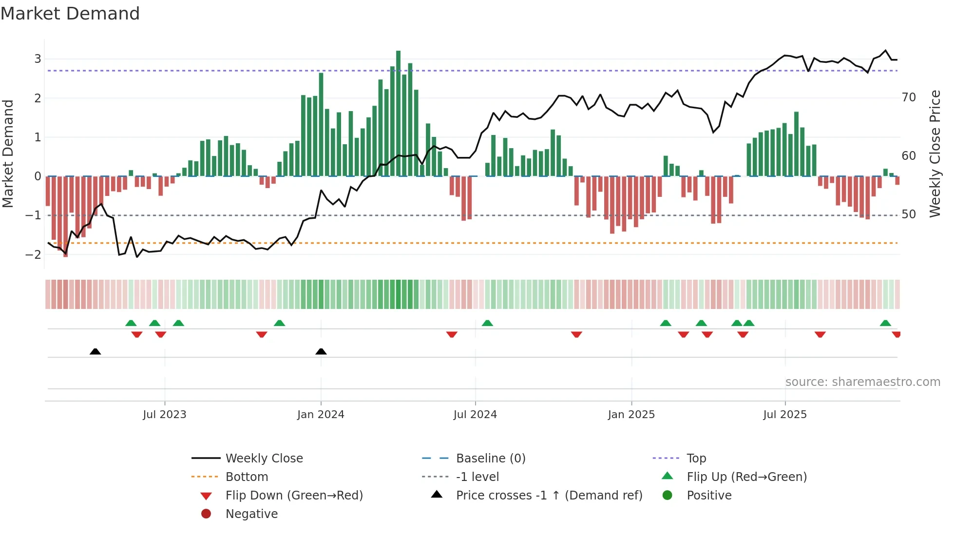 FPAR-D weekly Market Demand chart