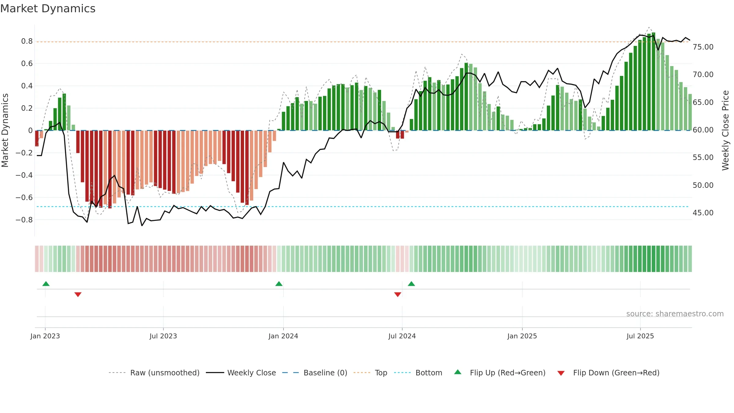 FPAR-D weekly Market Dynamics chart, closing 2025-09-15.
