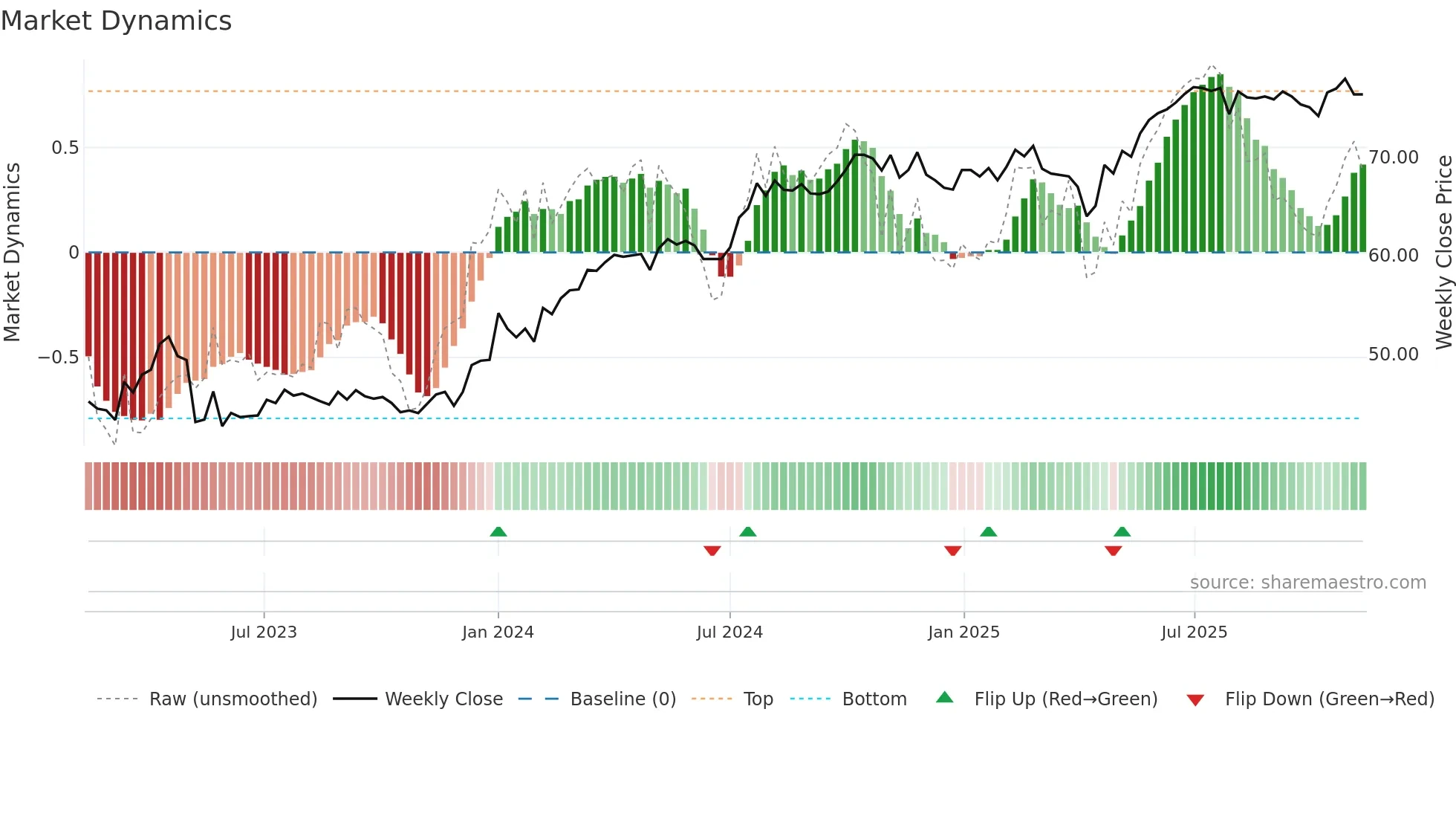 FPAR-D weekly Market Dynamics chart