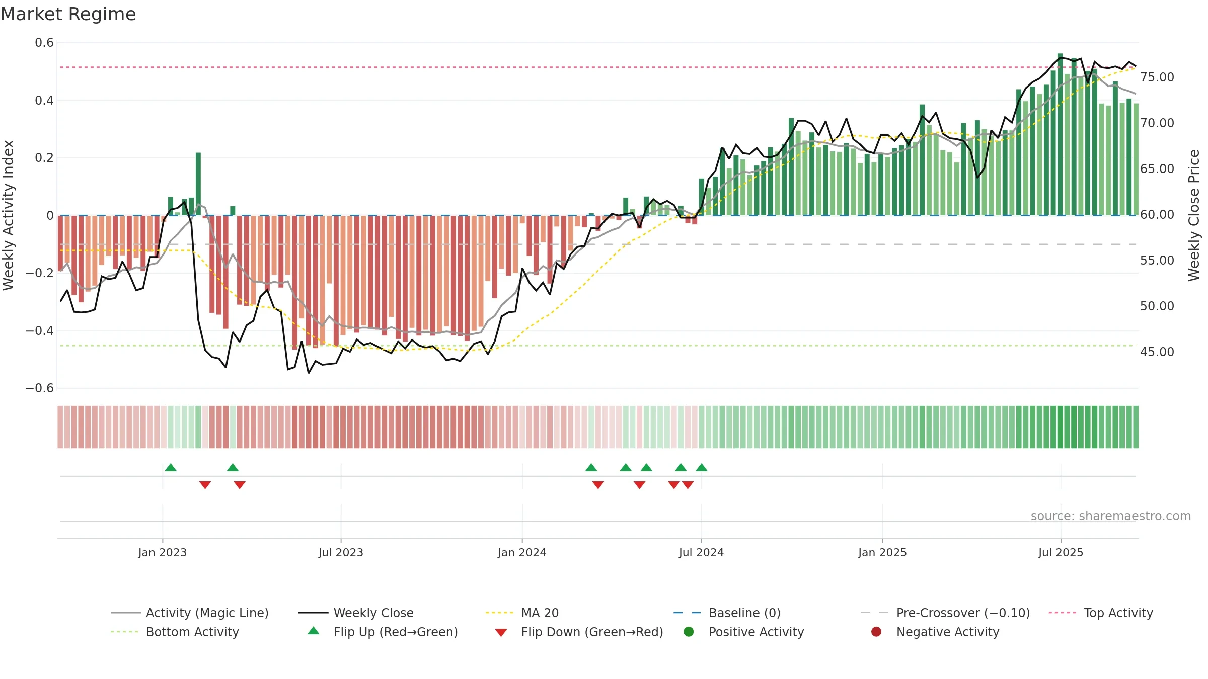 FPAR-D weekly Market Snapshot chart, closing 2025-09-15.