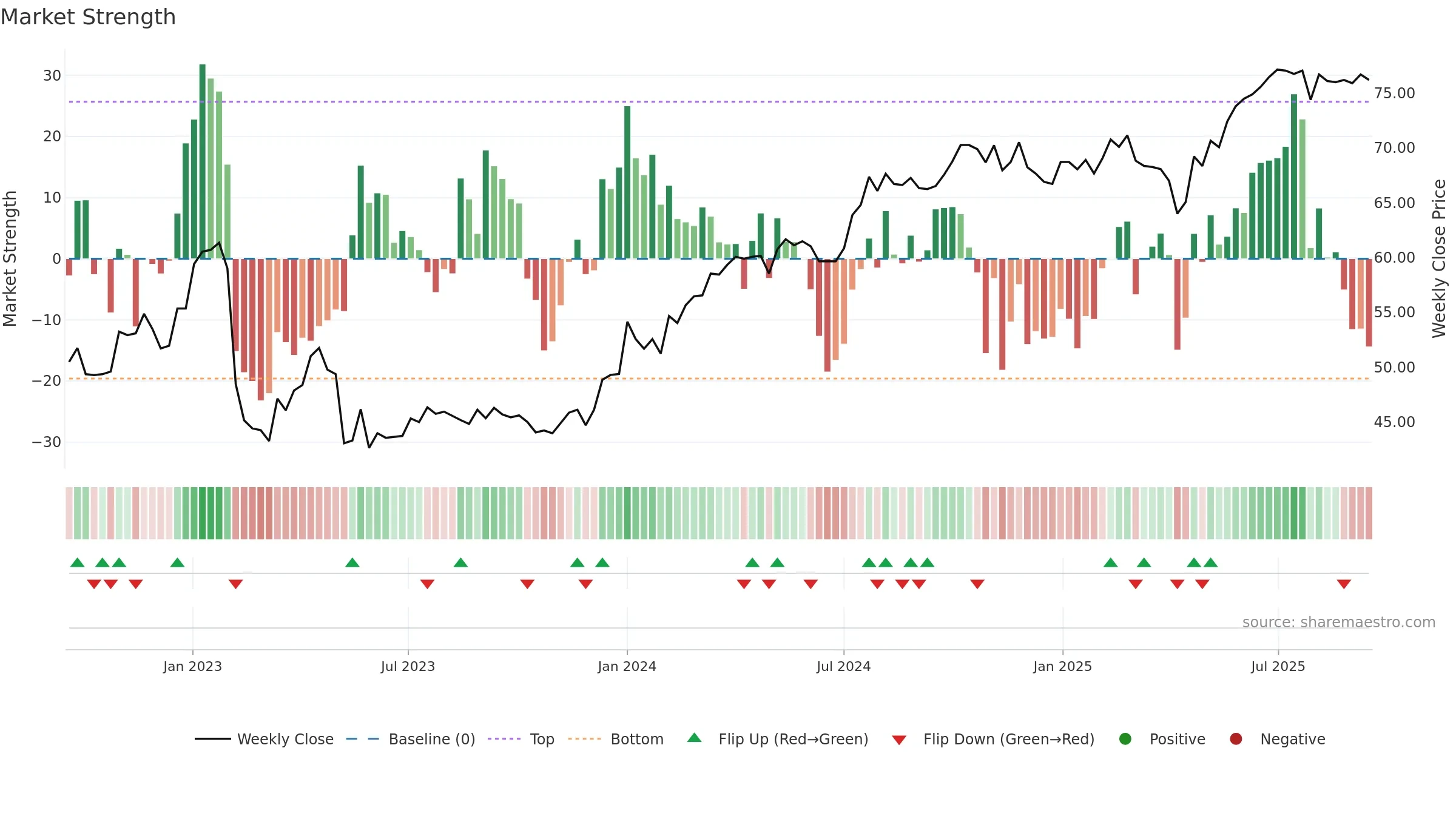 FPAR-D weekly Market Strength chart, closing 2025-09-15.