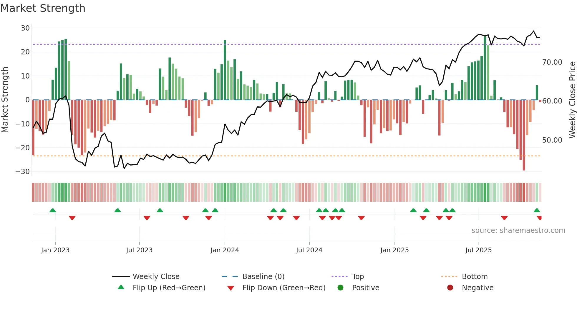 FPAR-D weekly Market Strength chart