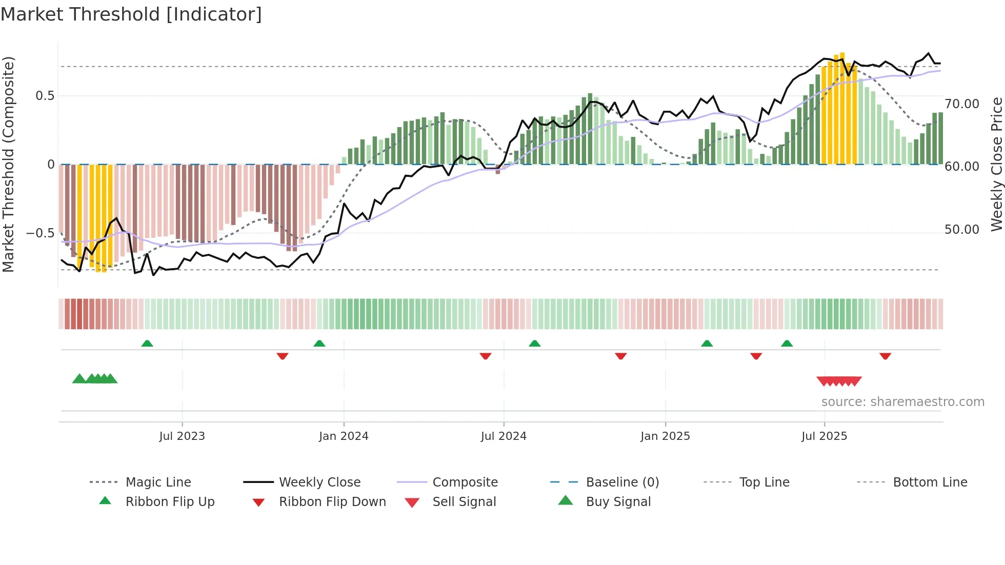 FPAR-D weekly Market Threshold chart