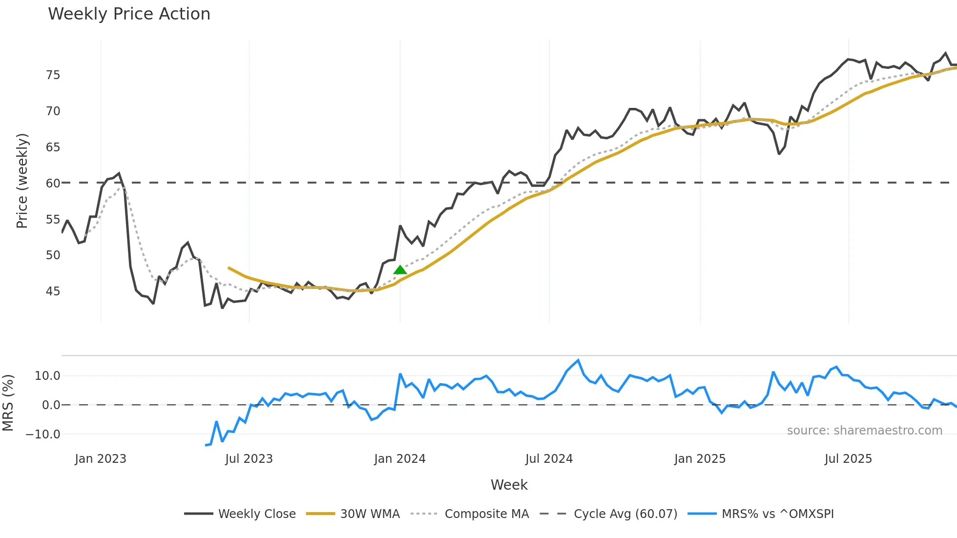 FPAR-D weekly Price Action chart, closing 2025-11-10
