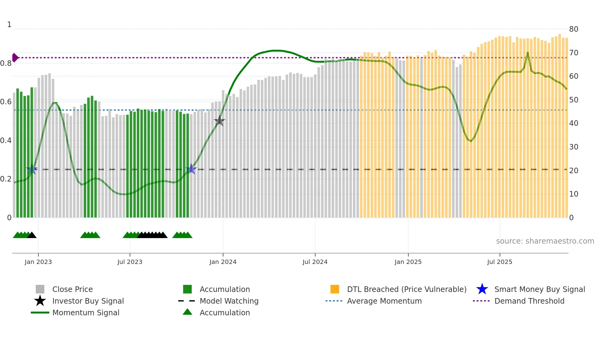 FPAR-D weekly Smart Money chart
