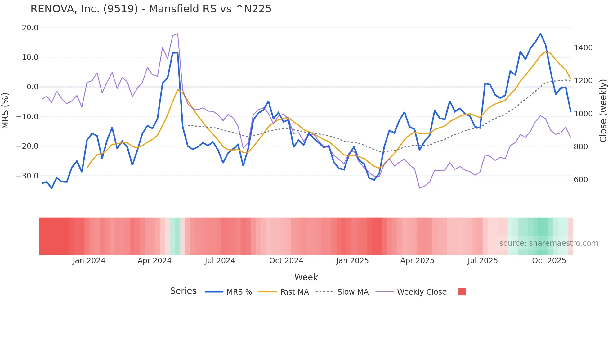 9519 Mansfield Relative Strength chart