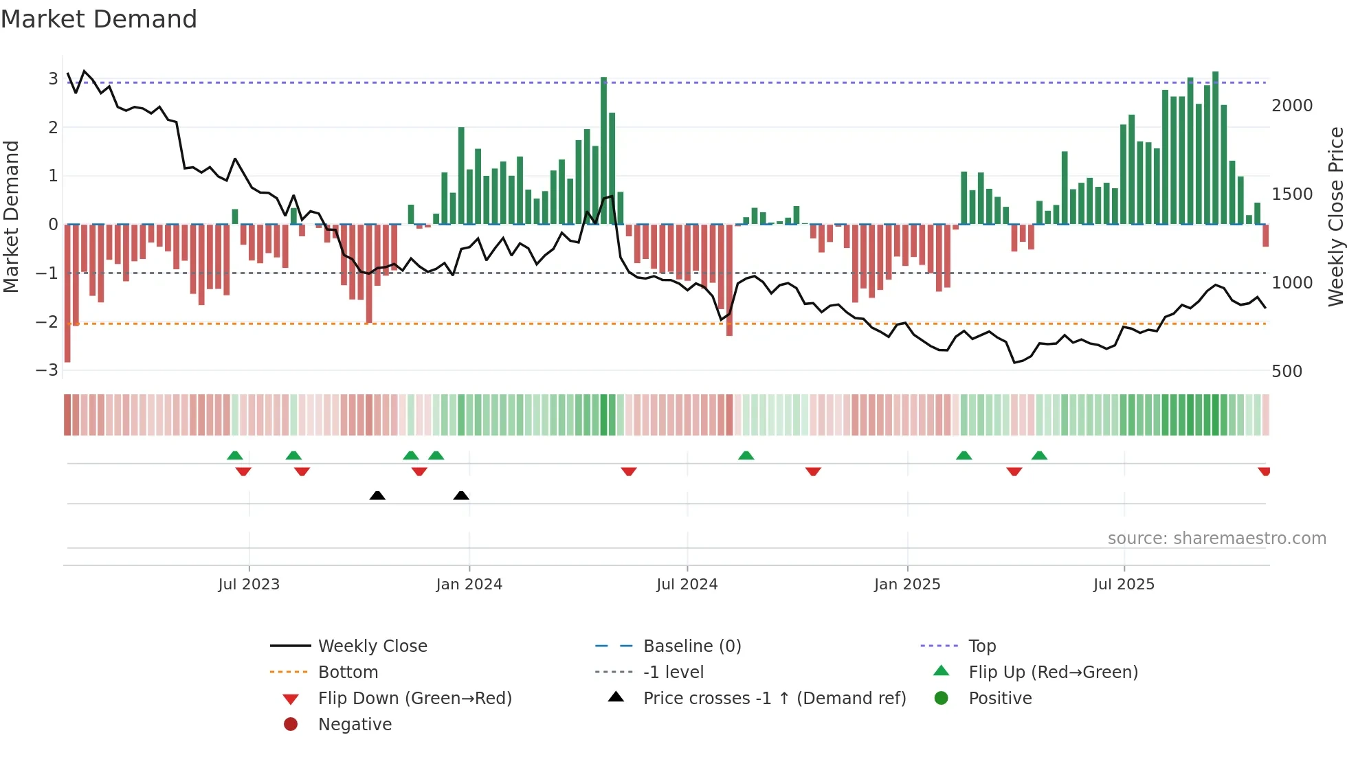 9519 weekly Market Demand chart