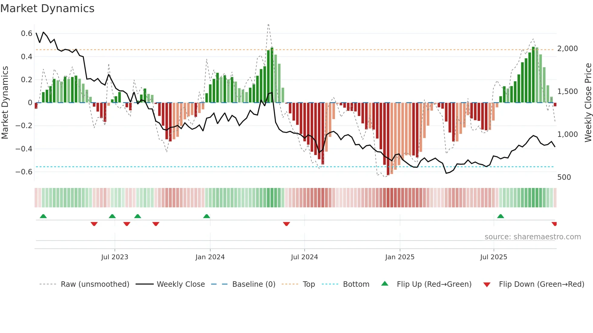 9519 weekly Market Dynamics chart