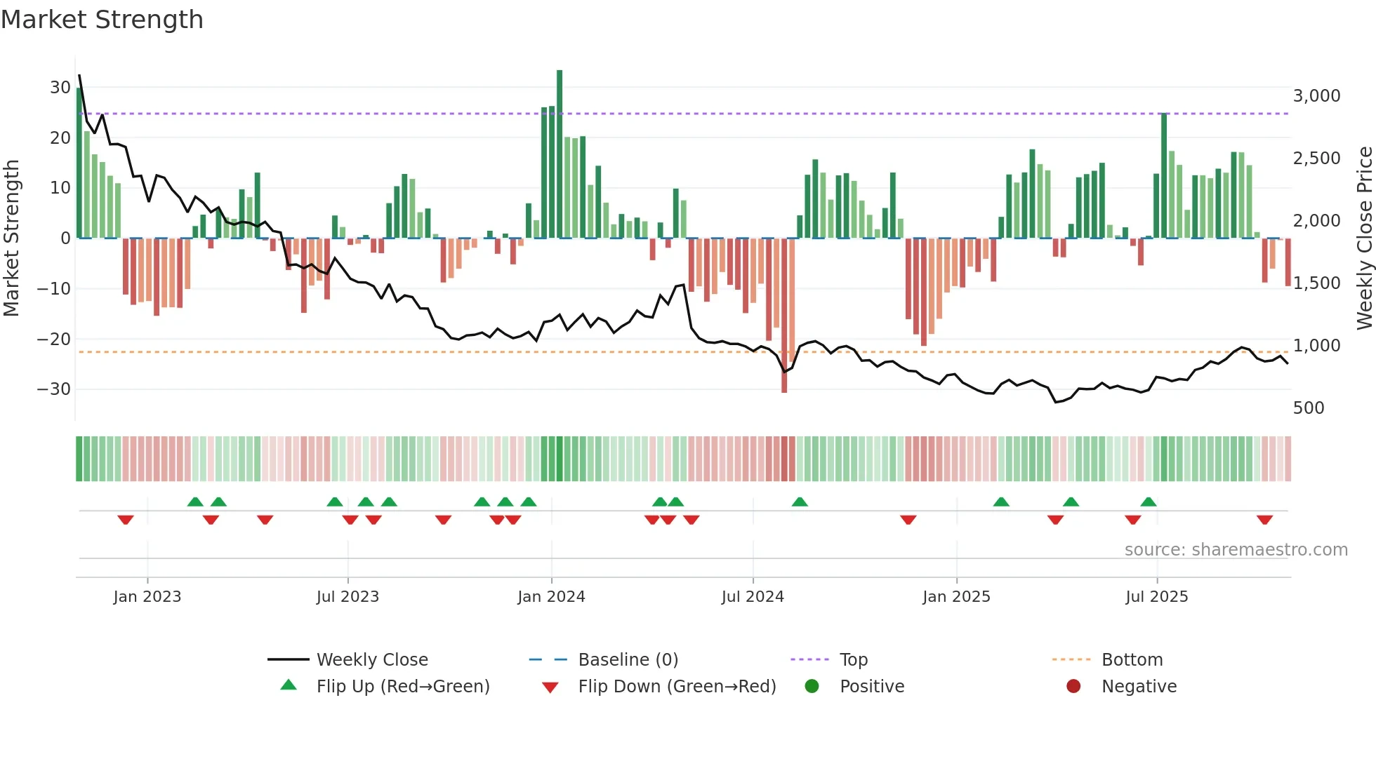 9519 weekly Market Strength chart