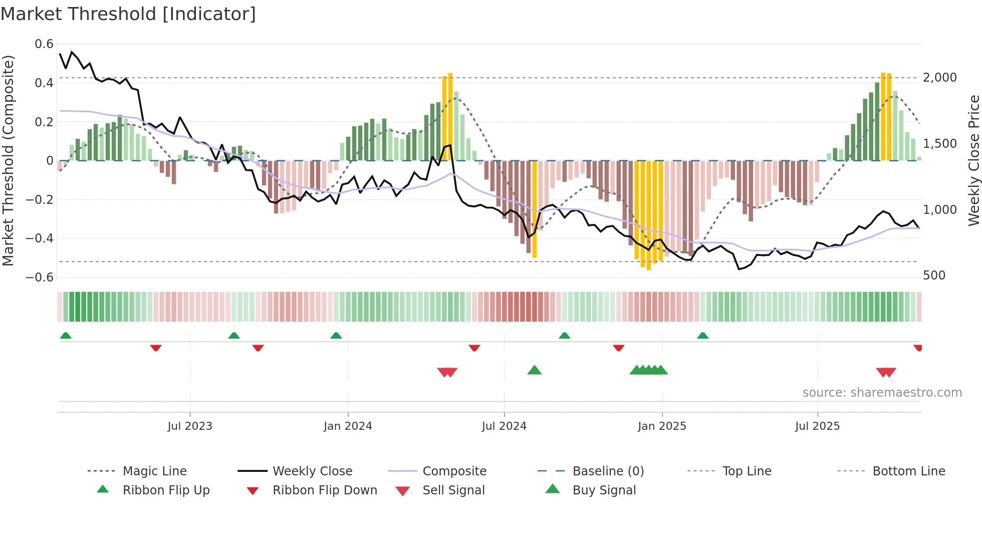 9519 weekly Market Threshold chart