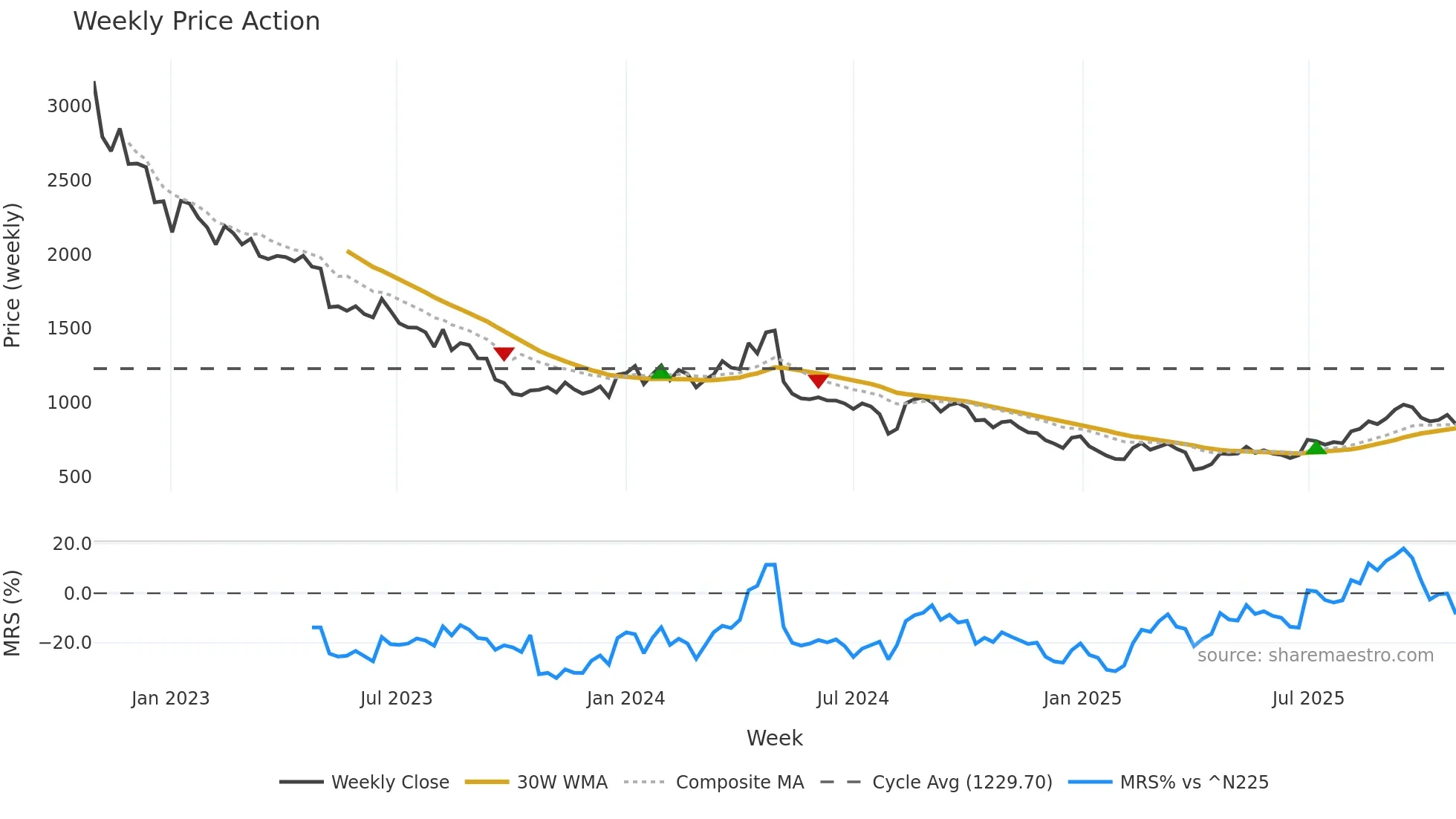 9519 weekly Price Action chart, closing 2025-10-27