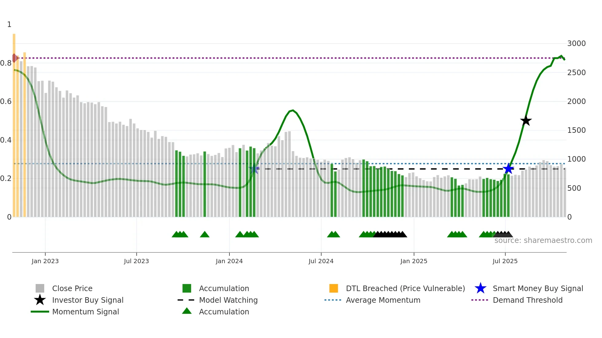 9519 weekly Smart Money chart