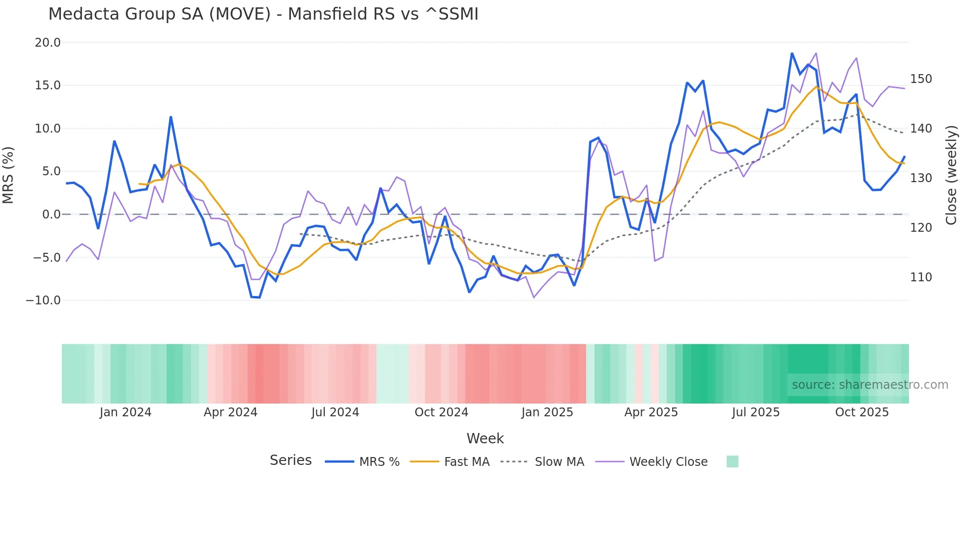MOVE Mansfield Relative Strength chart
