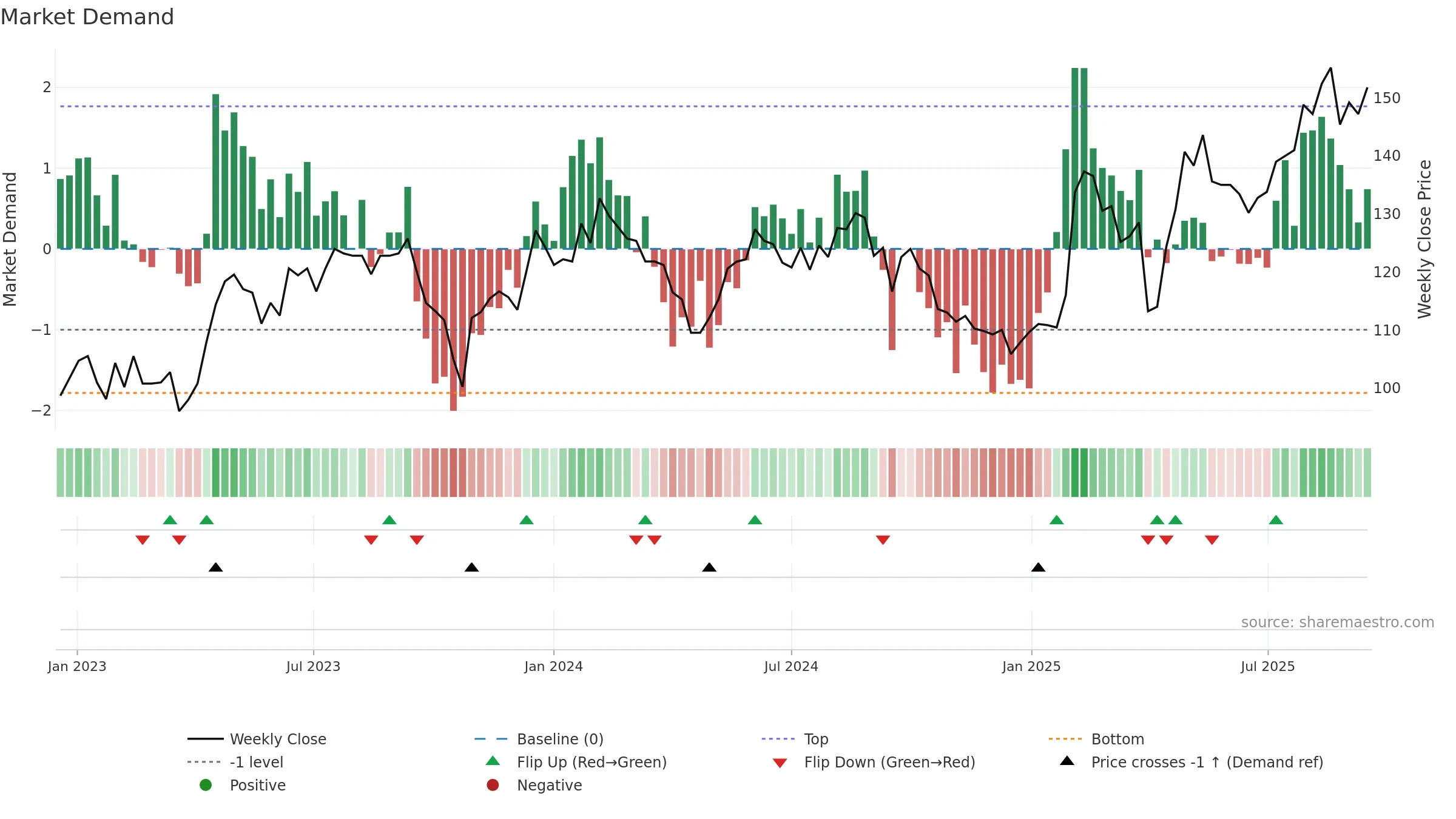 MOVE weekly Market Demand chart, closing 2025-09-15.
