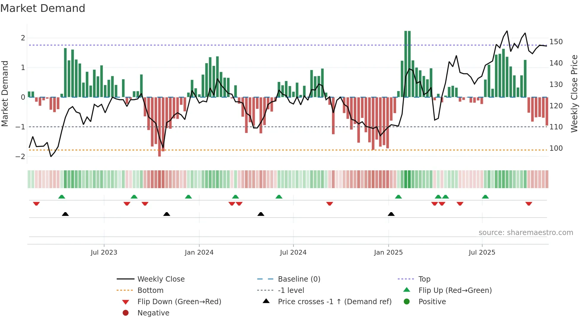MOVE weekly Market Demand chart