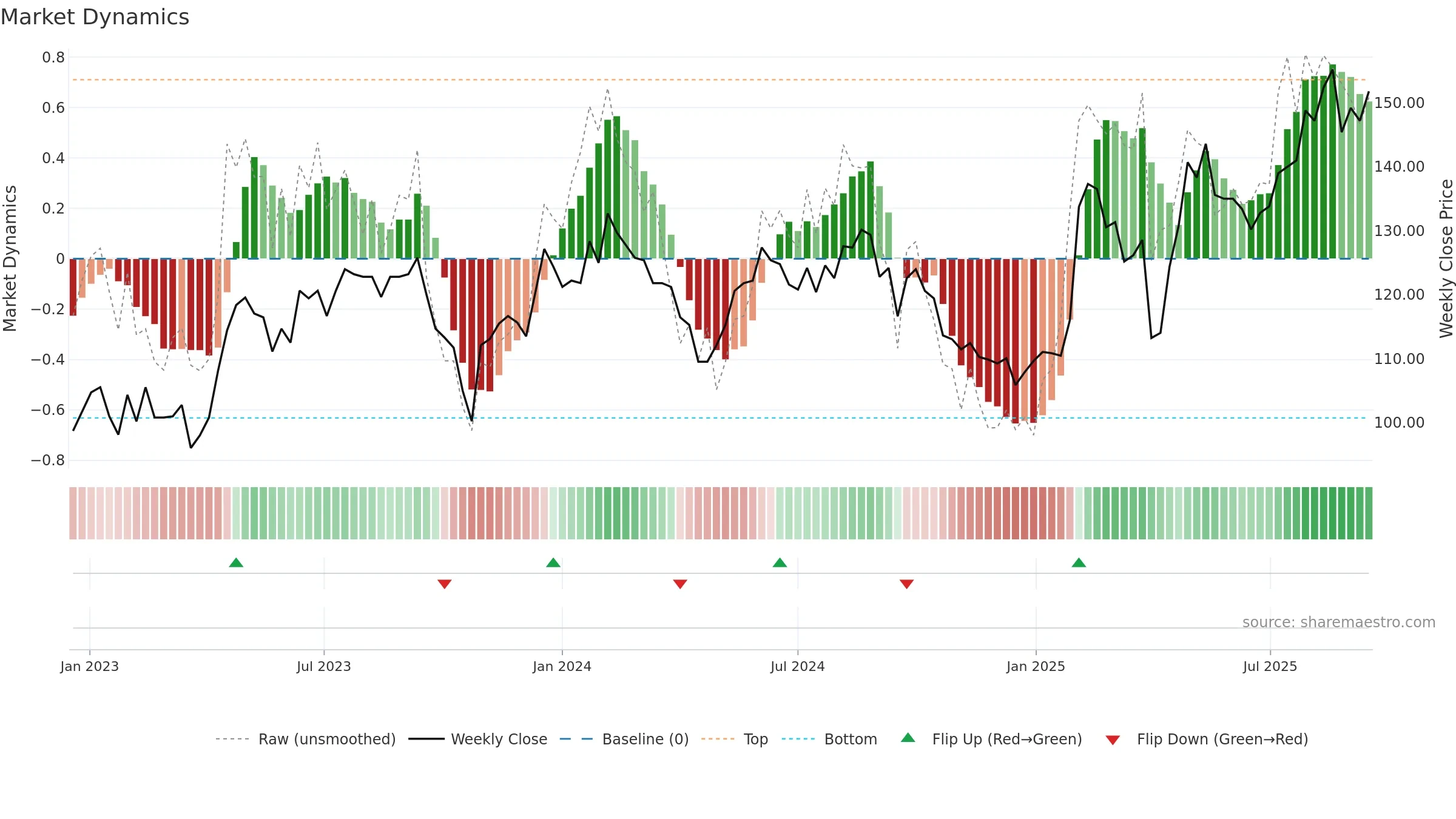 MOVE weekly Market Dynamics chart, closing 2025-09-15.