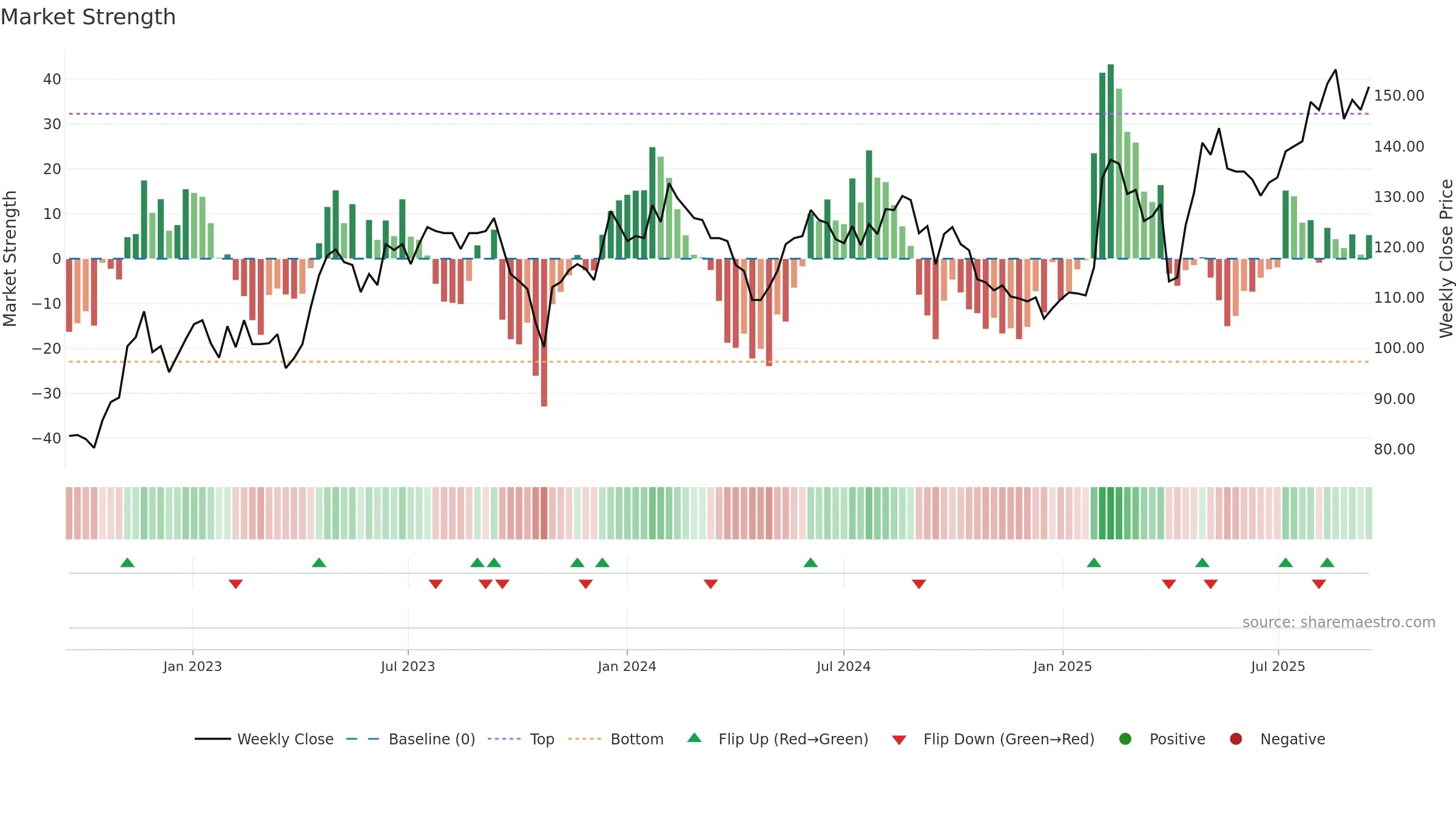 MOVE weekly Market Strength chart, closing 2025-09-15.