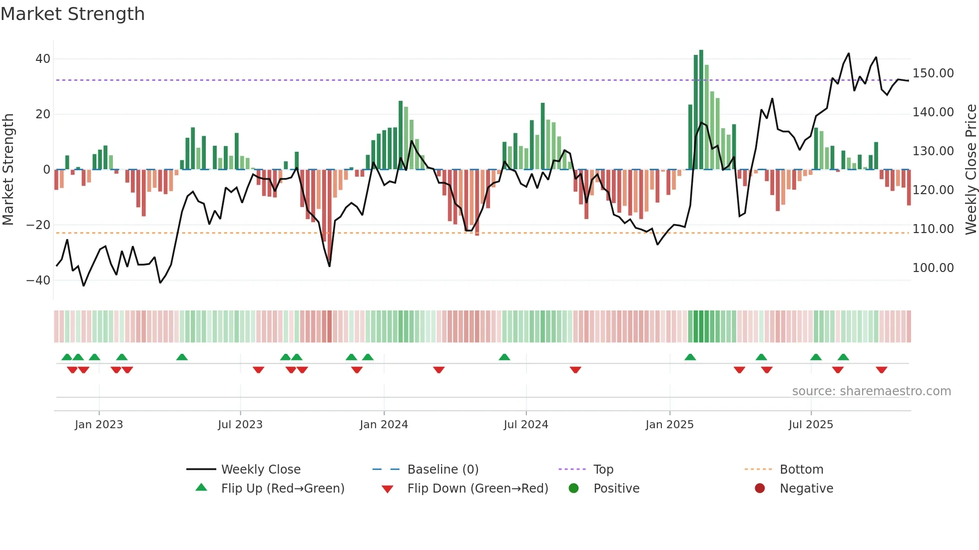 MOVE weekly Market Strength chart