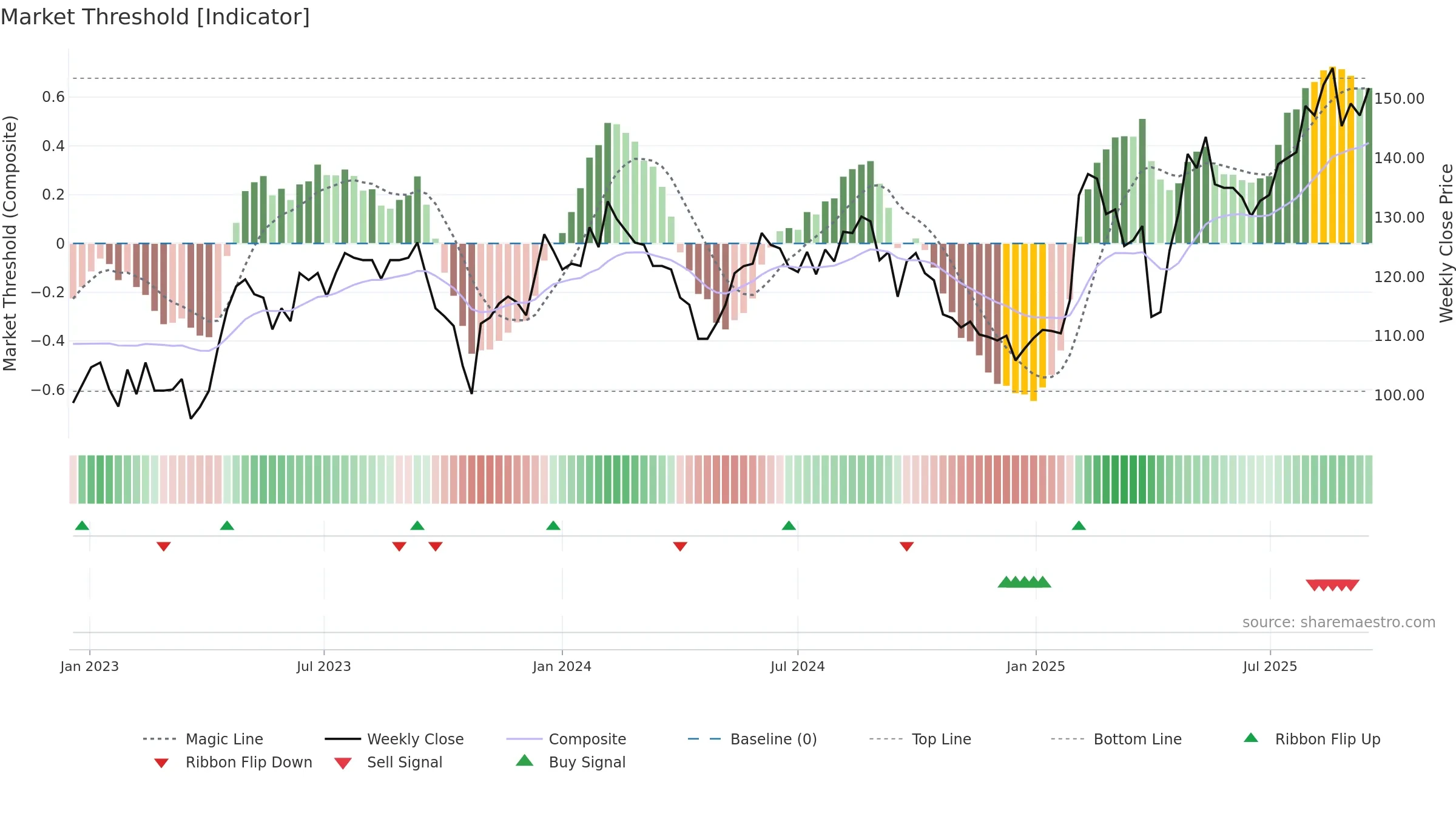 MOVE weekly Market Threshold chart, closing 2025-09-15.