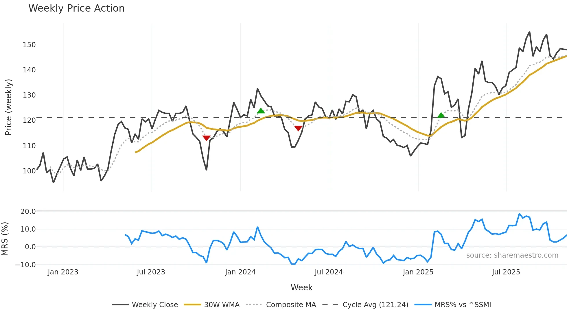 MOVE weekly Price Action chart, closing 2025-11-03