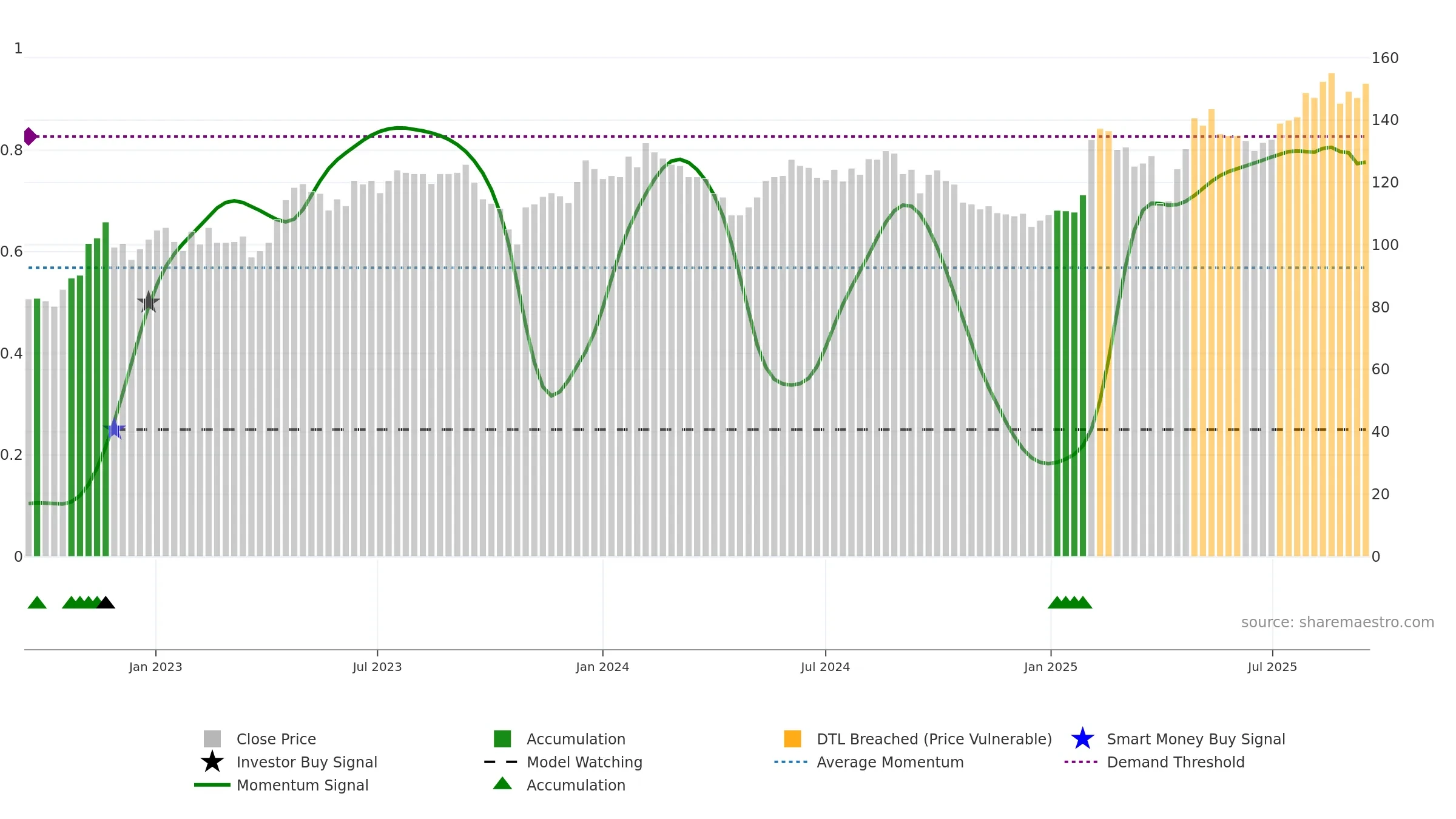 MOVE weekly Smart Money chart, closing 2025-09-15.