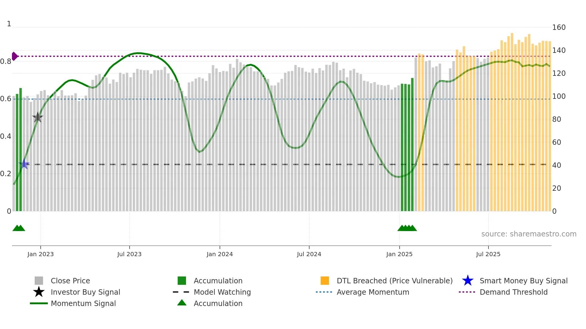 MOVE weekly Smart Money chart