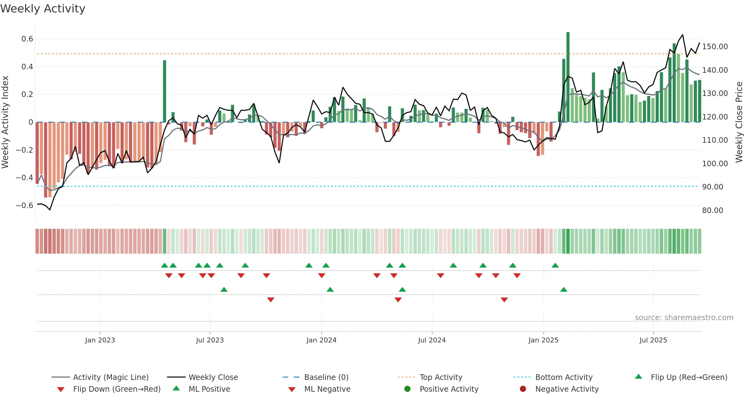MOVE weekly Activity chart, closing 2025-09-15.