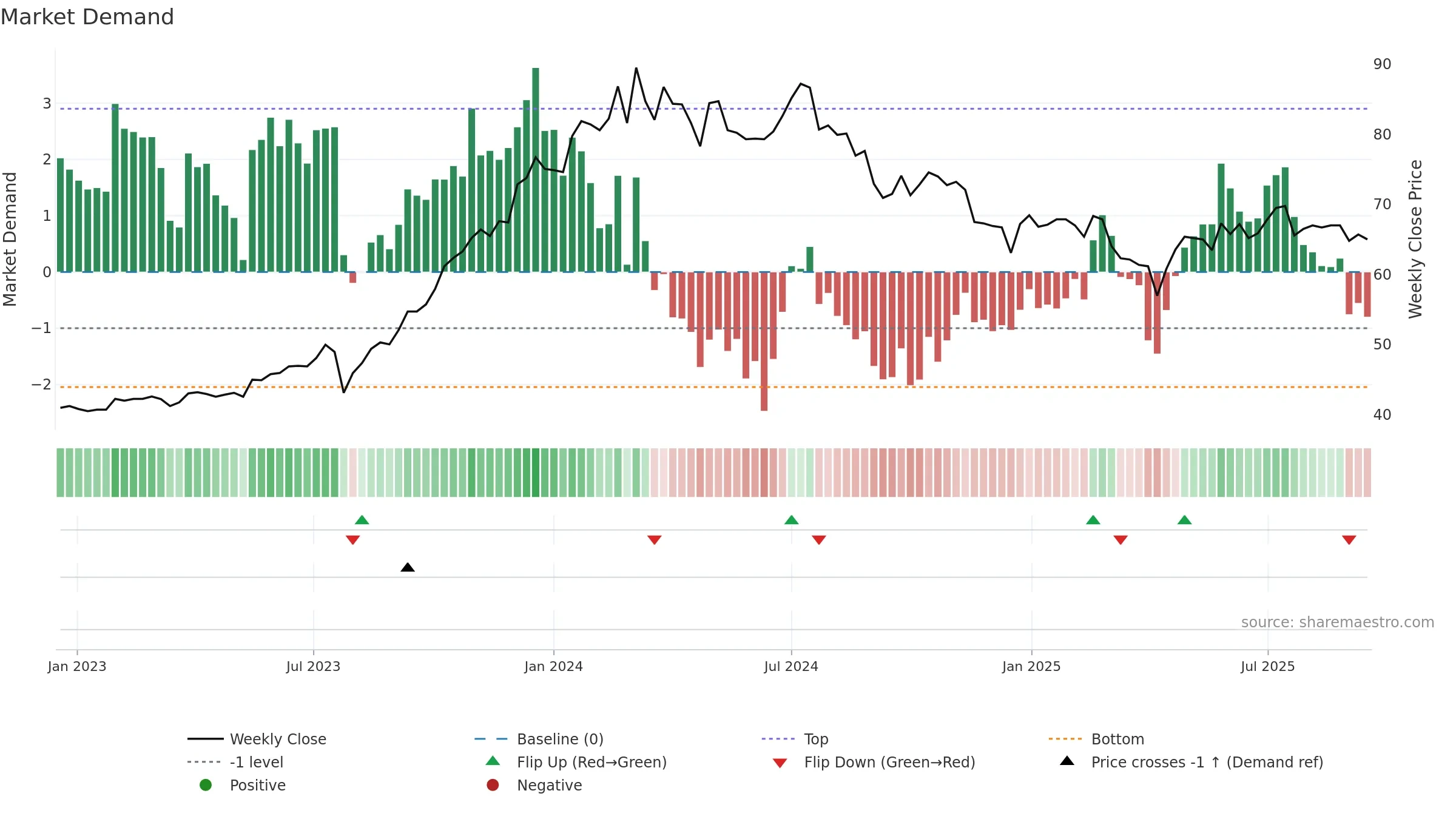 3702 weekly Market Demand chart, closing 2025-09-15.