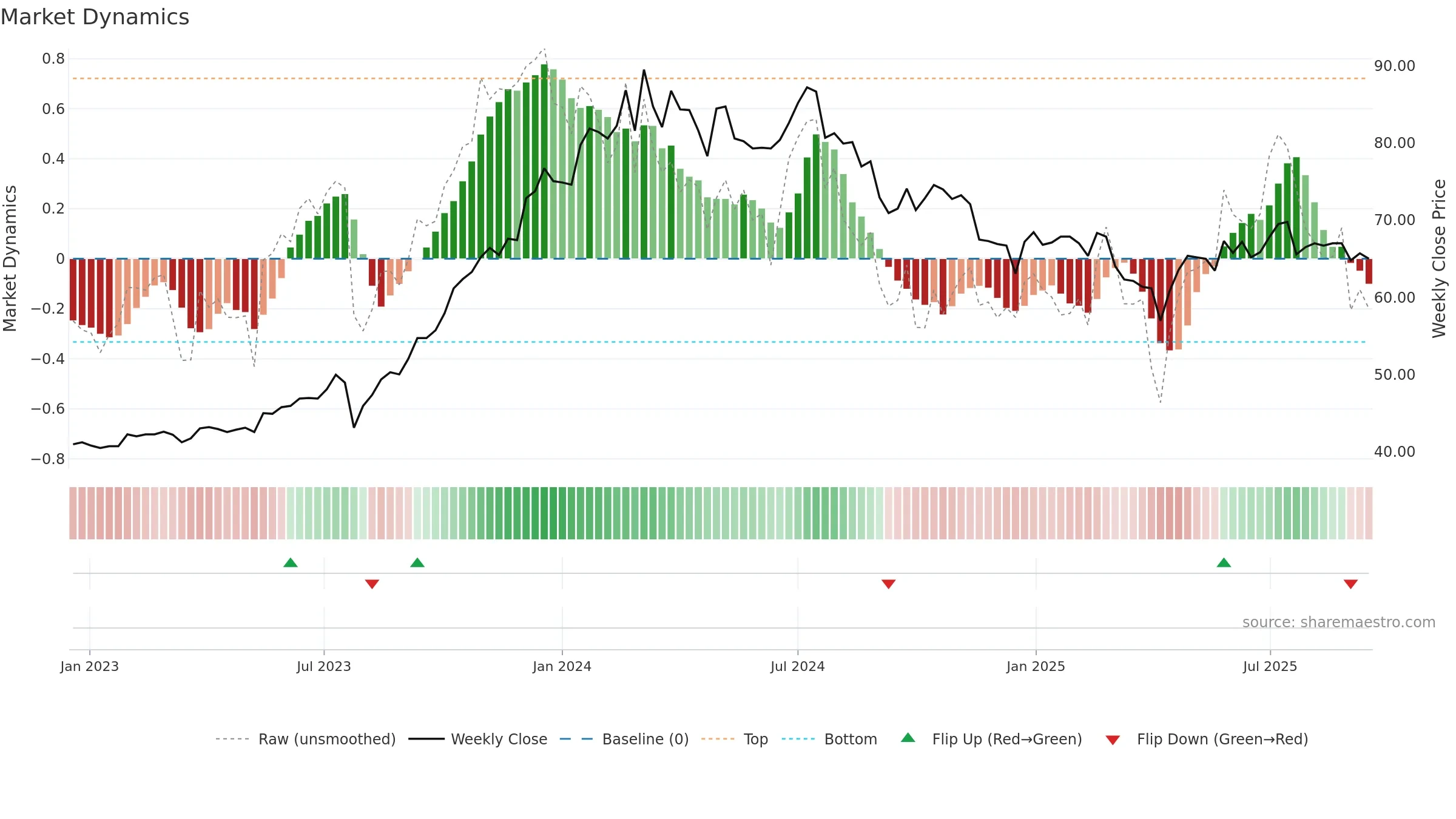 3702 weekly Market Dynamics chart, closing 2025-09-15.