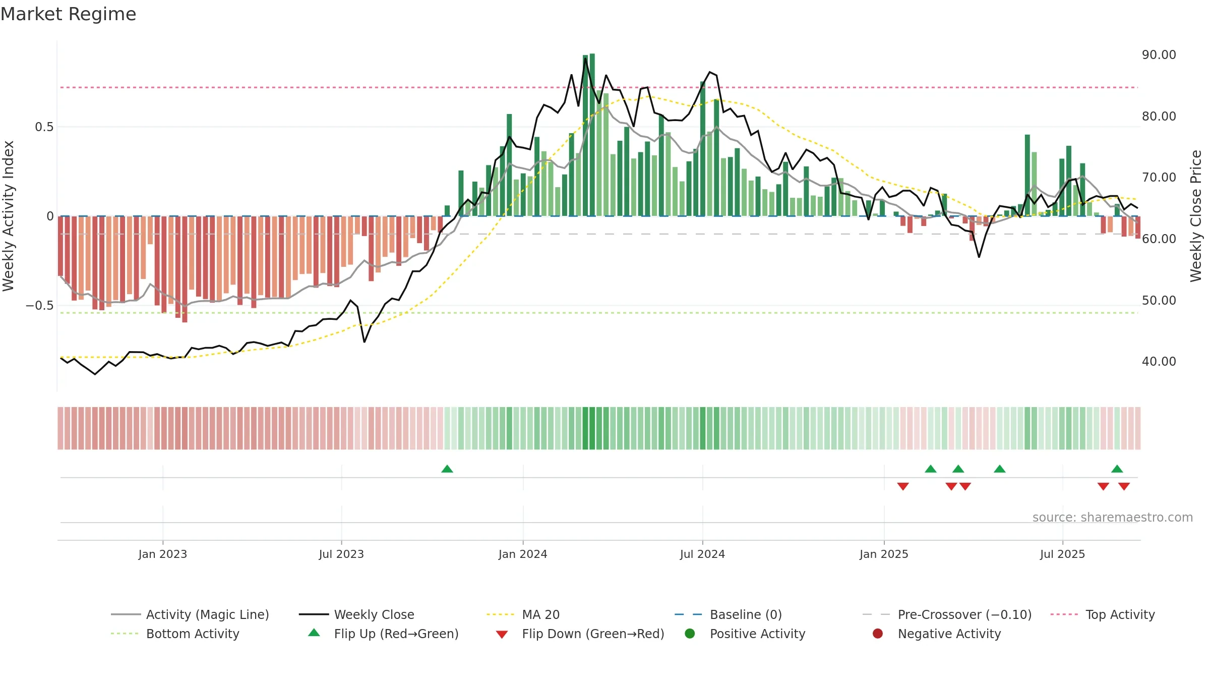 3702 weekly Market Snapshot chart, closing 2025-09-15.