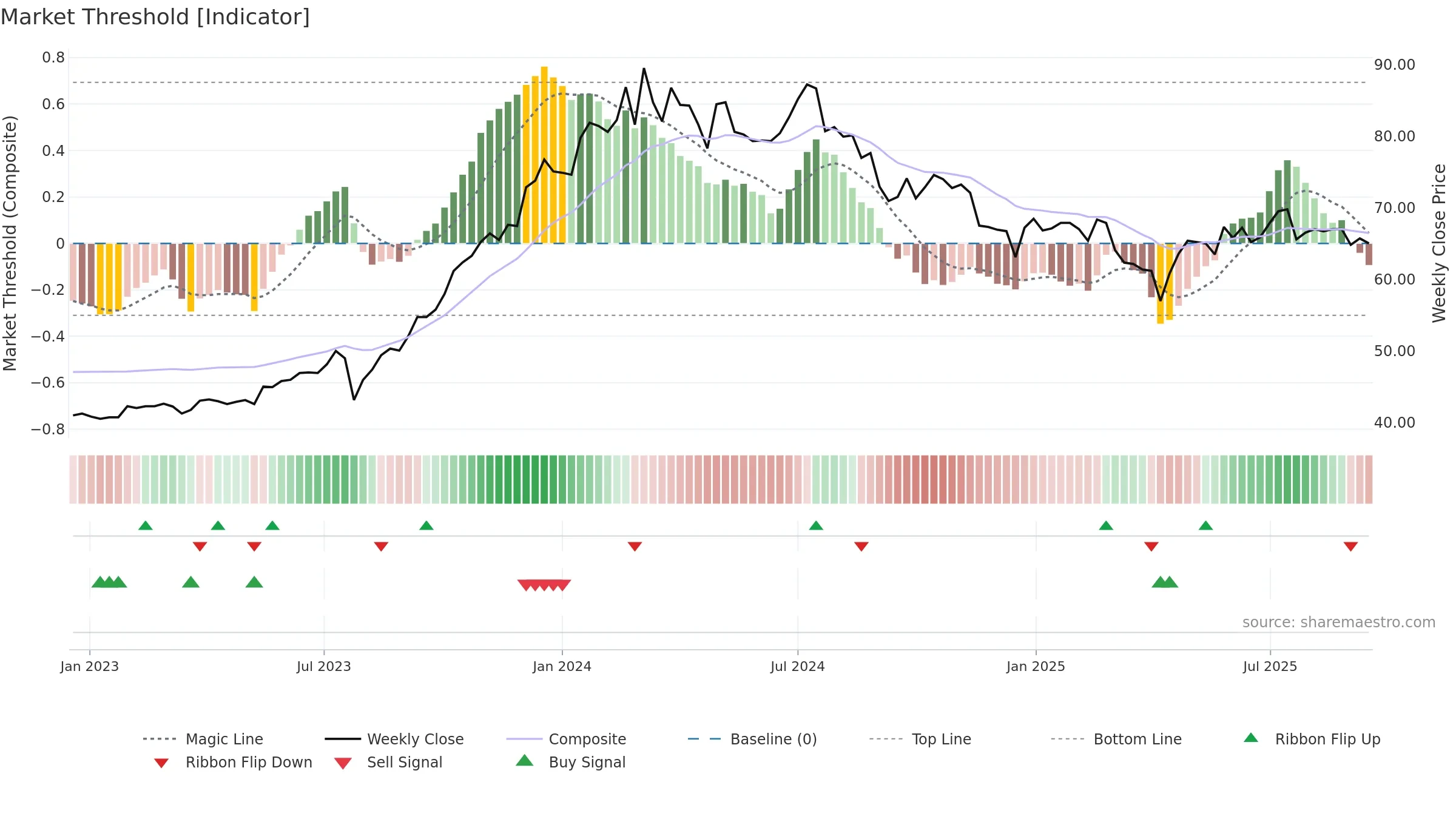 3702 weekly Market Threshold chart, closing 2025-09-15.