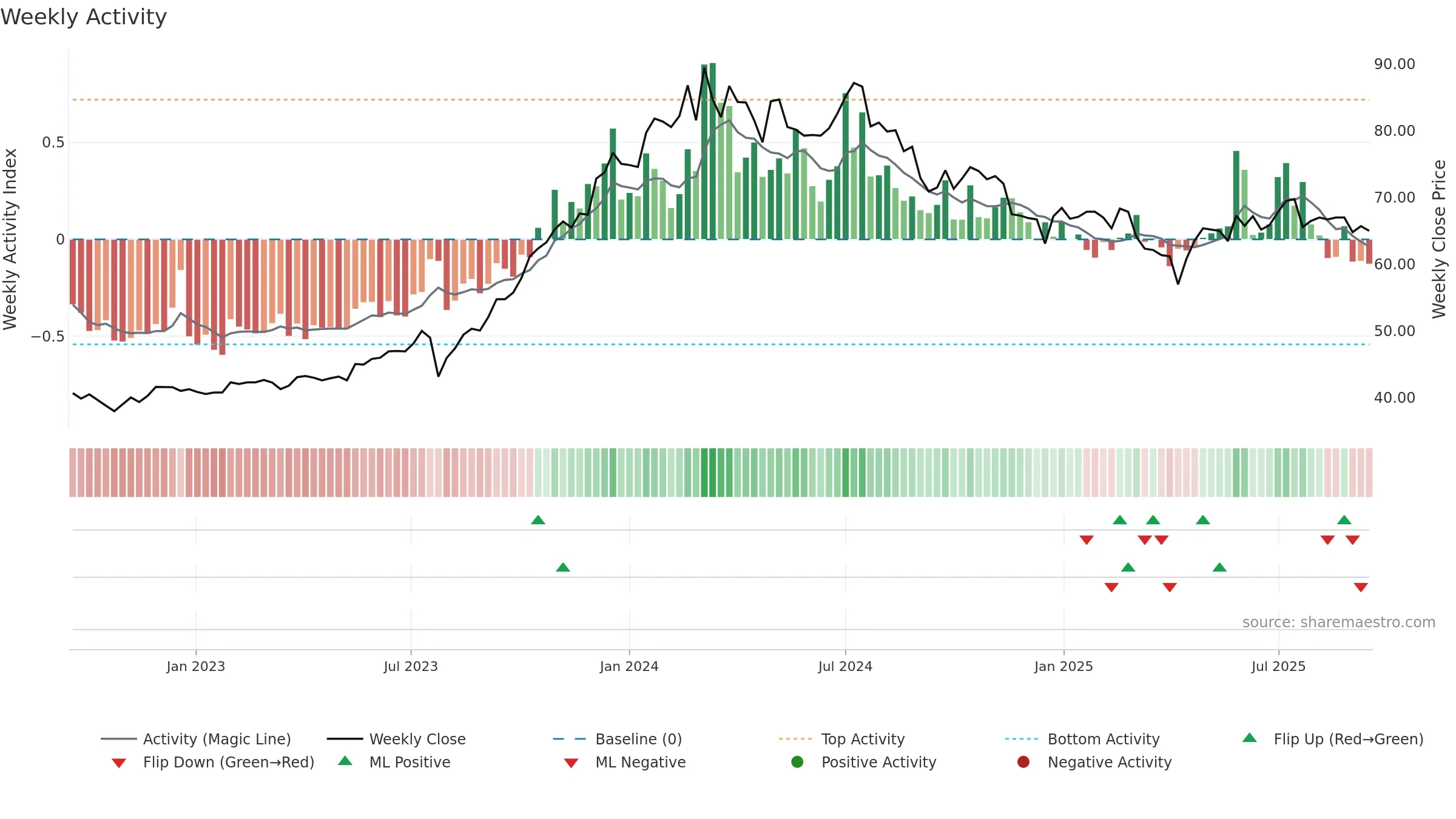 3702 weekly Activity chart, closing 2025-09-15.