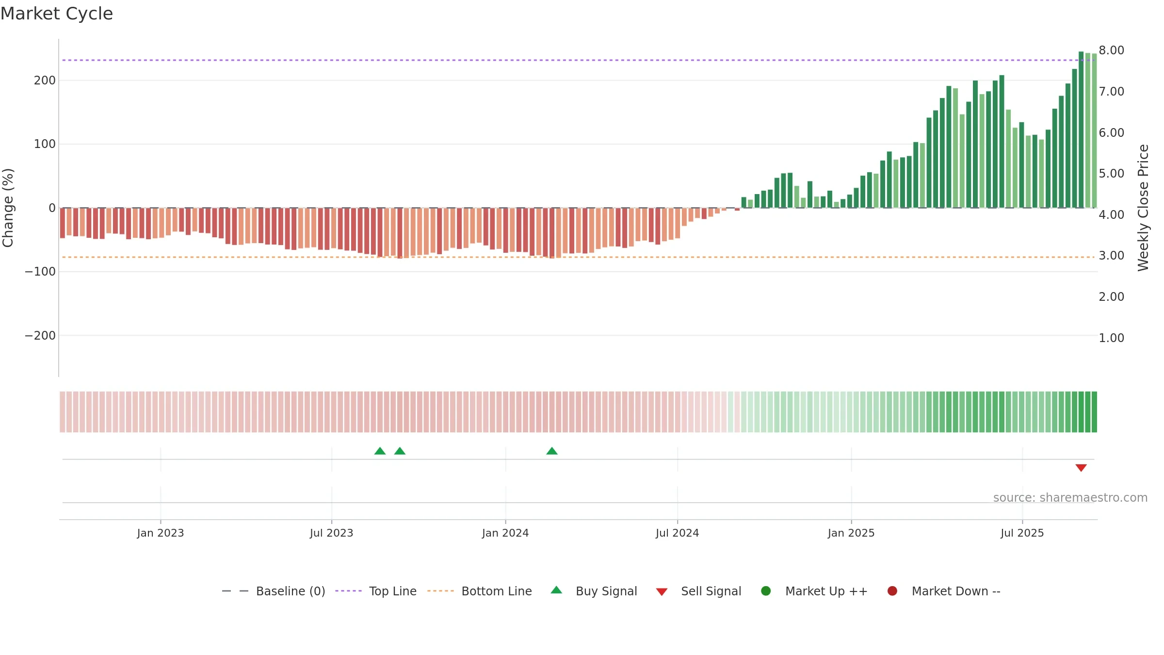 CYL weekly Market Cycle chart, closing 2025-09-15.