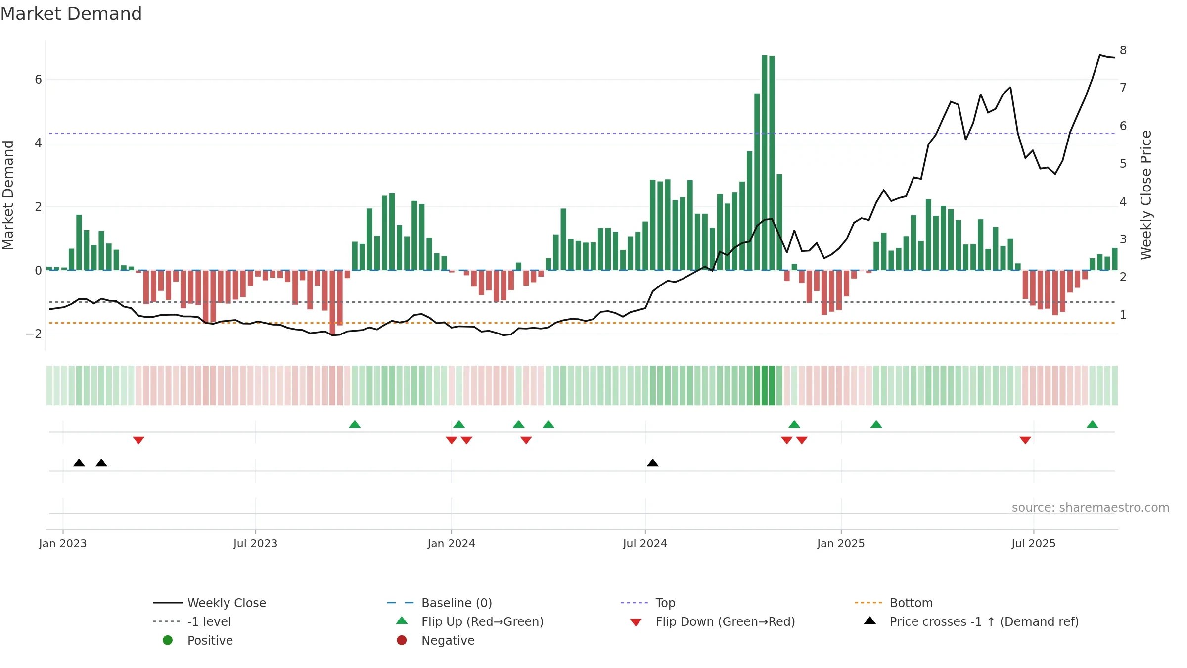 CYL weekly Market Demand chart, closing 2025-09-15.