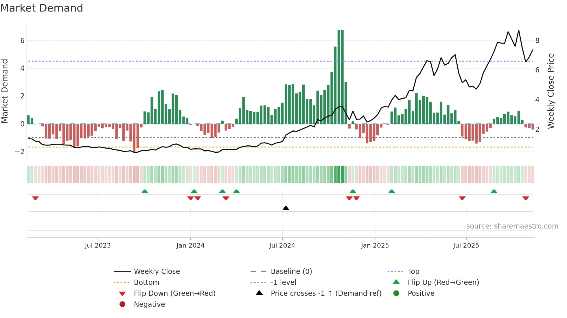CYL weekly Market Demand chart