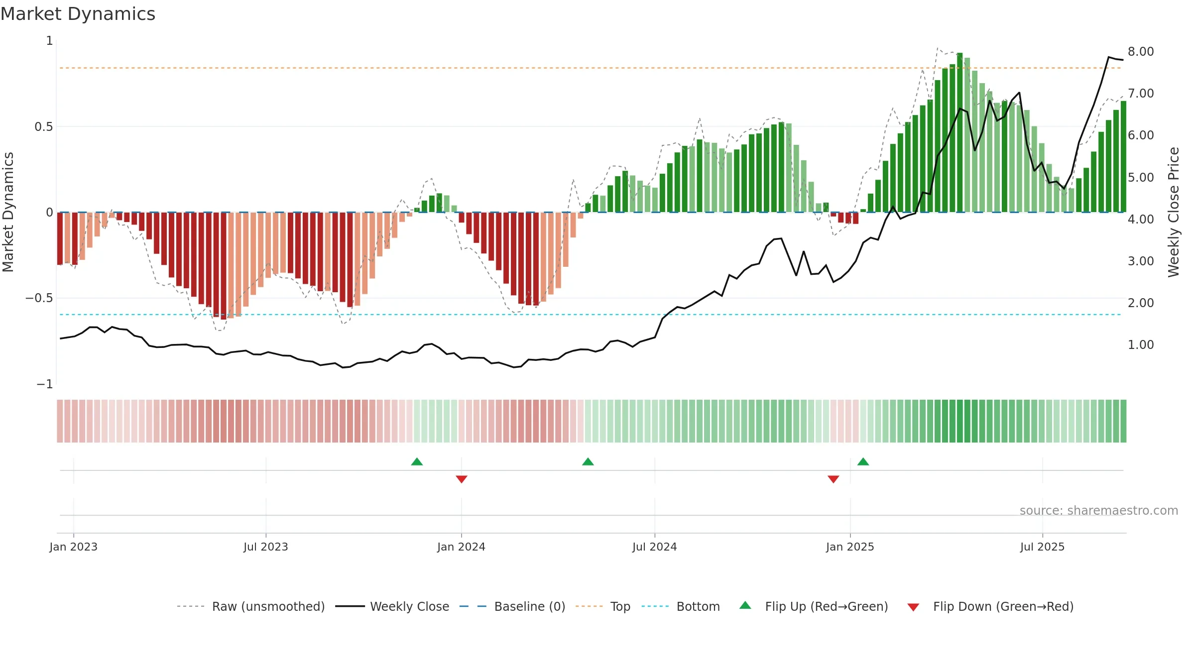 CYL weekly Market Dynamics chart, closing 2025-09-15.