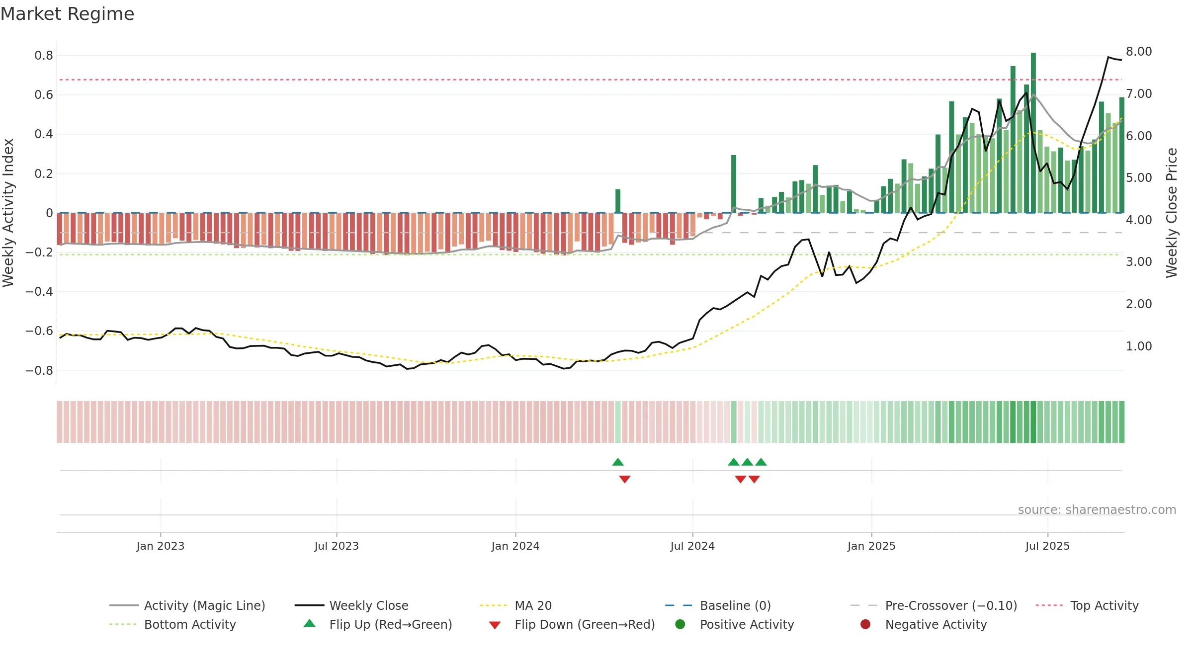 CYL weekly Market Snapshot chart, closing 2025-09-15.