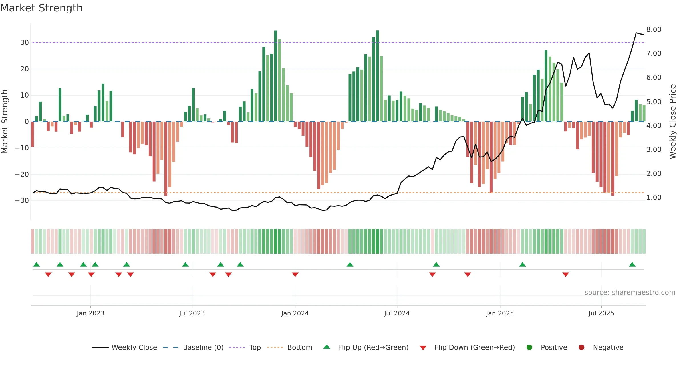 CYL weekly Market Strength chart, closing 2025-09-15.