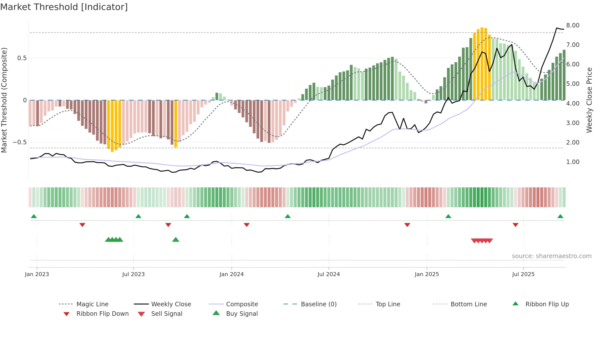 CYL weekly Market Threshold chart, closing 2025-09-15.